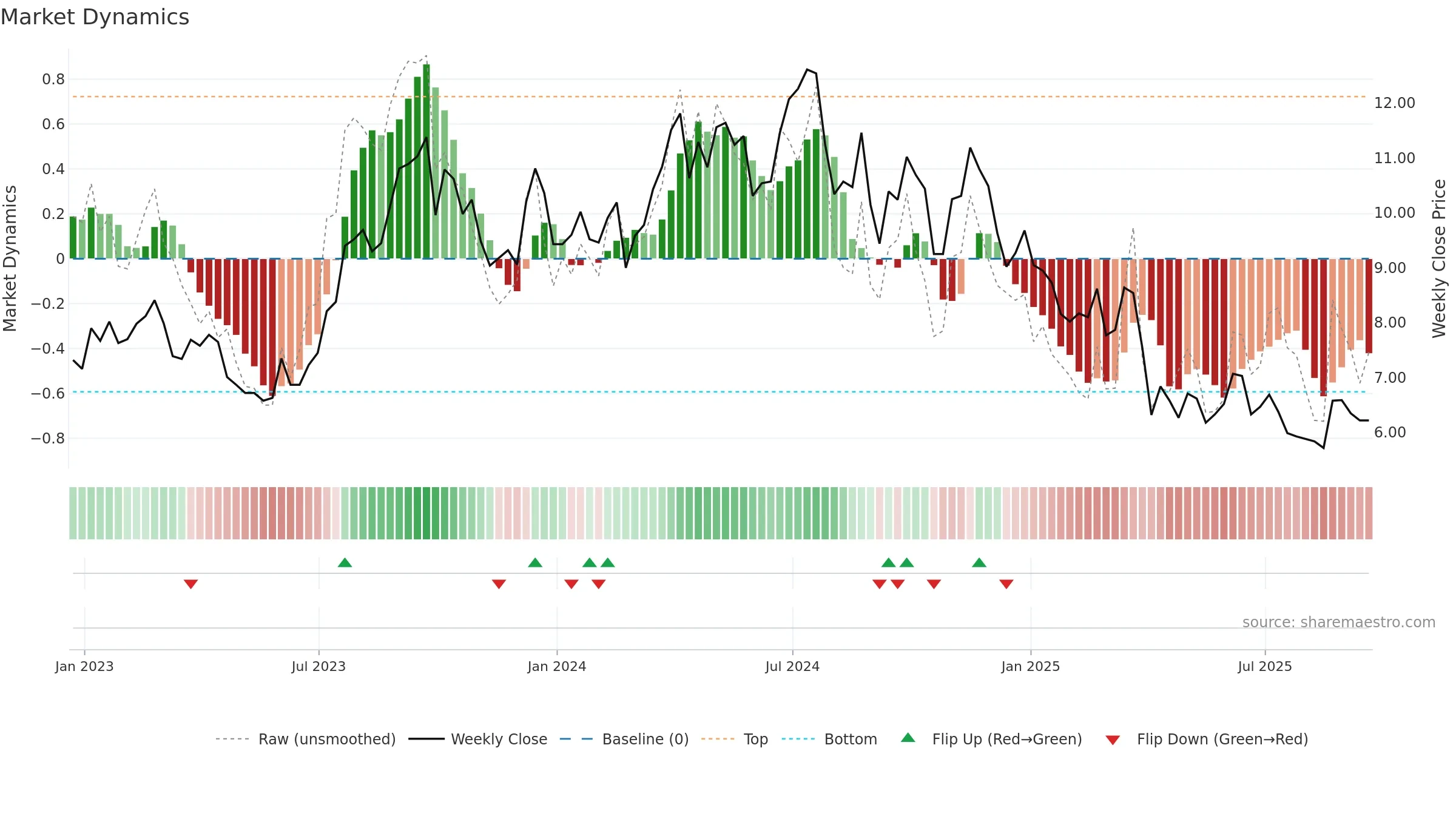 HLX weekly Market Dynamics chart, closing 2025-09-19.