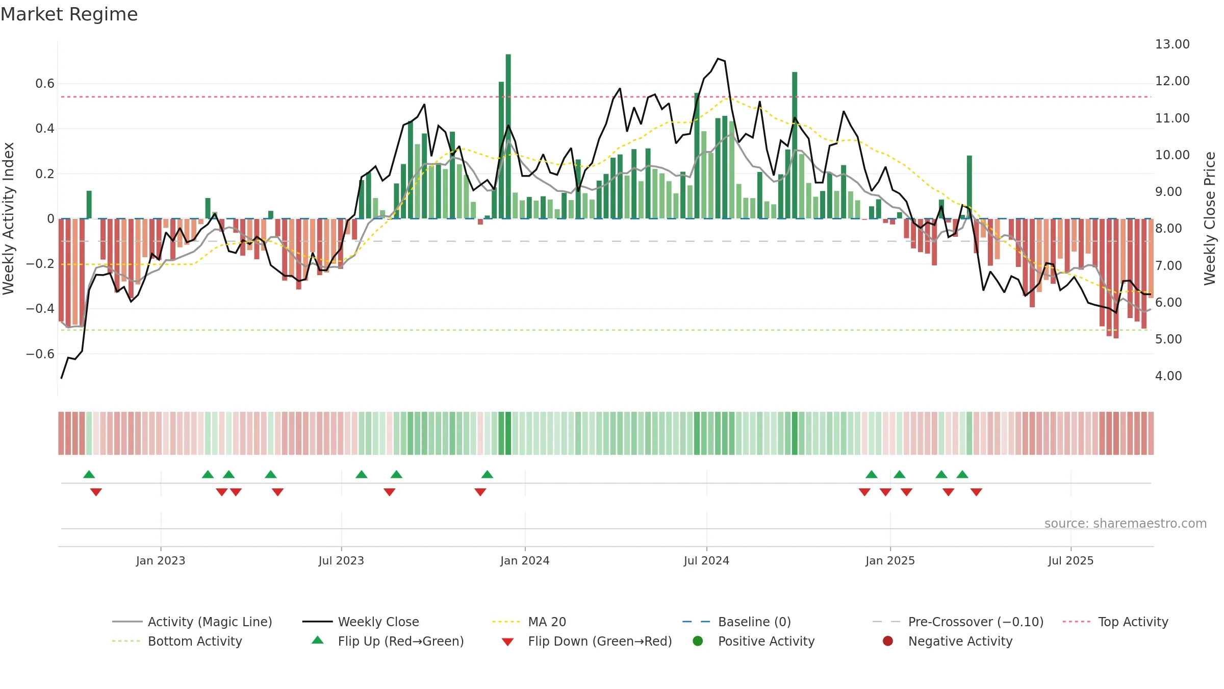 HLX weekly Market Snapshot chart, closing 2025-09-19.