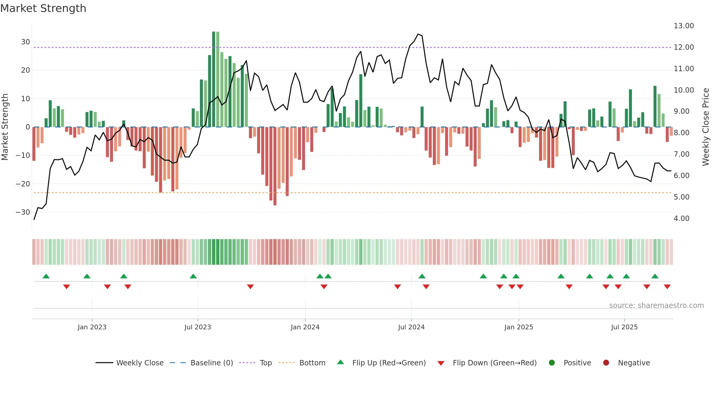 HLX weekly Market Strength chart, closing 2025-09-19.