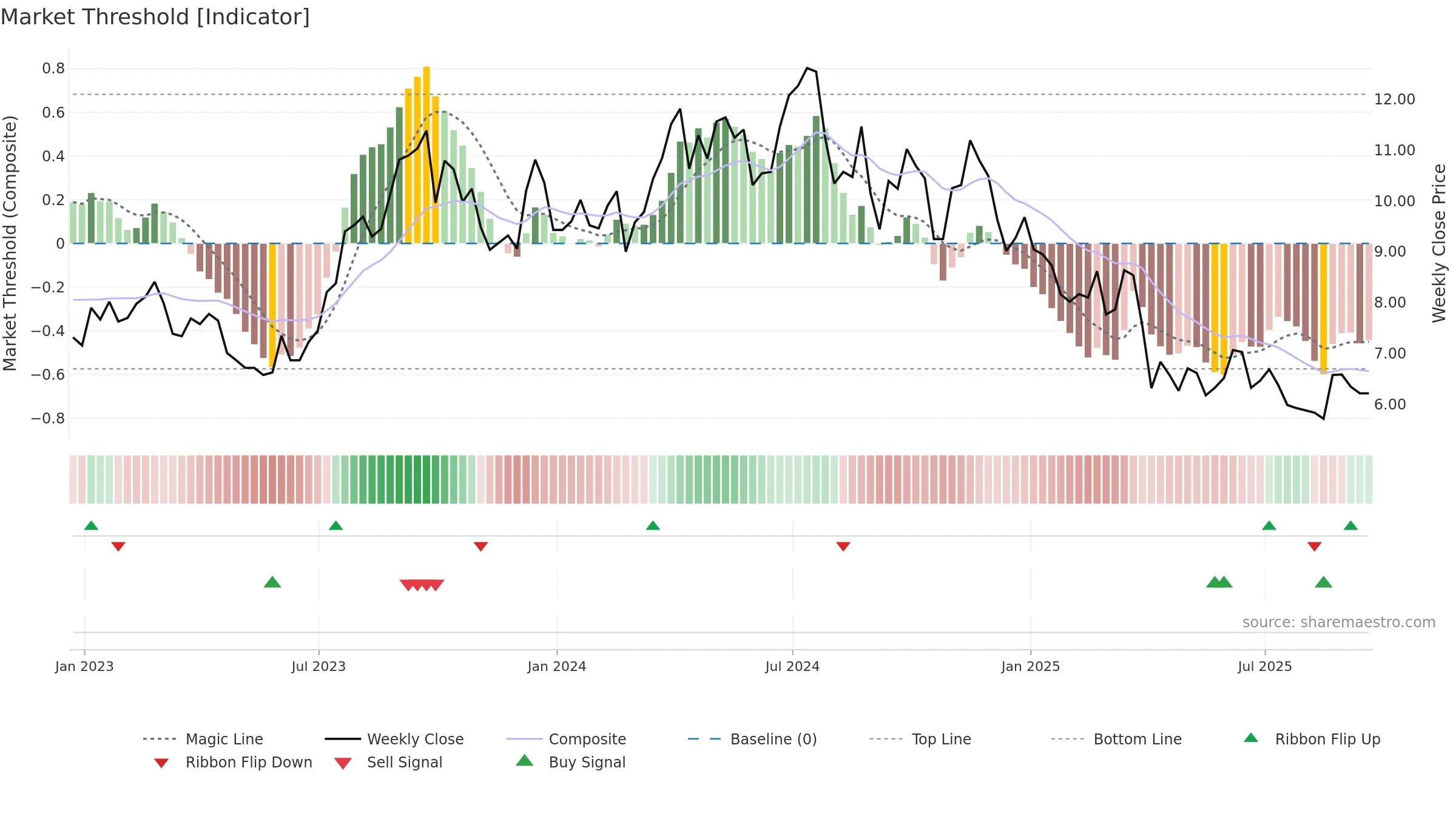 HLX weekly Market Threshold chart, closing 2025-09-19.