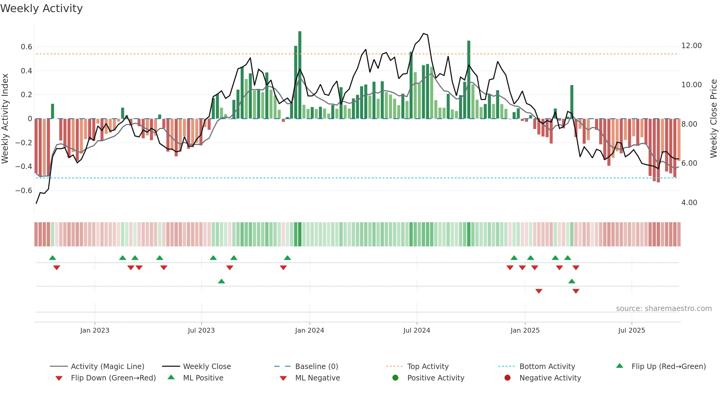HLX weekly Activity chart, closing 2025-09-19.
