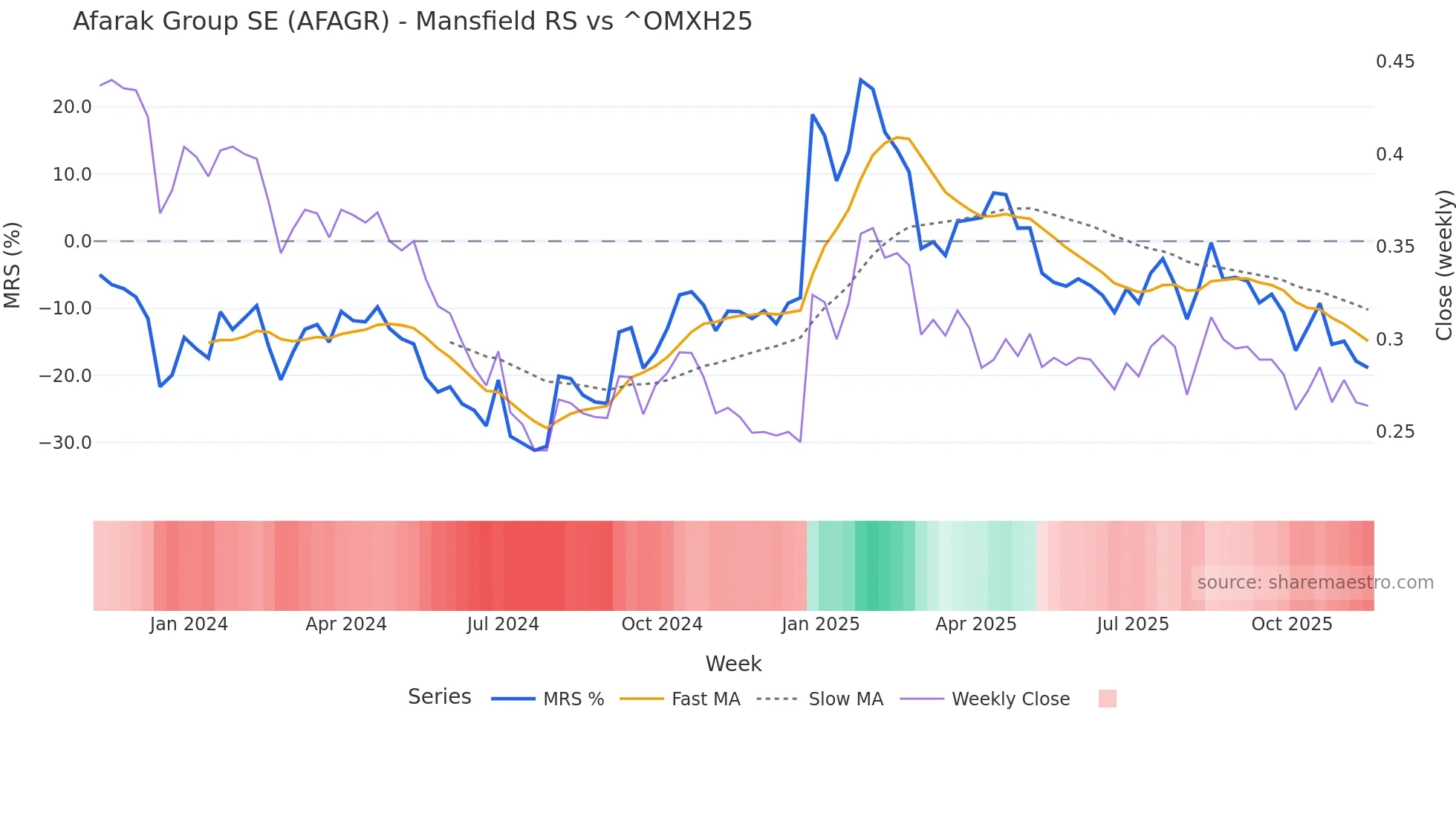 AFAGR Mansfield Relative Strength chart