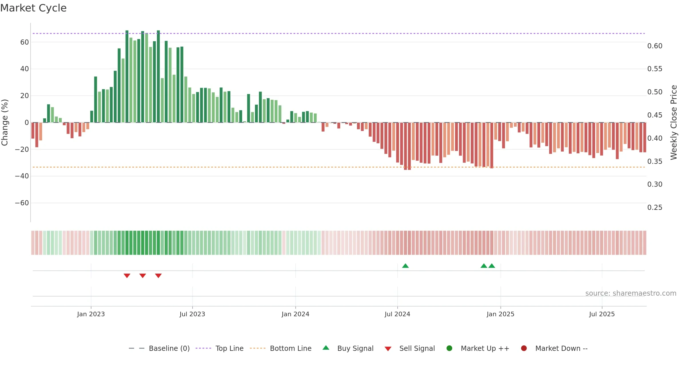 AFAGR weekly Market Cycle chart, closing 2025-09-15.