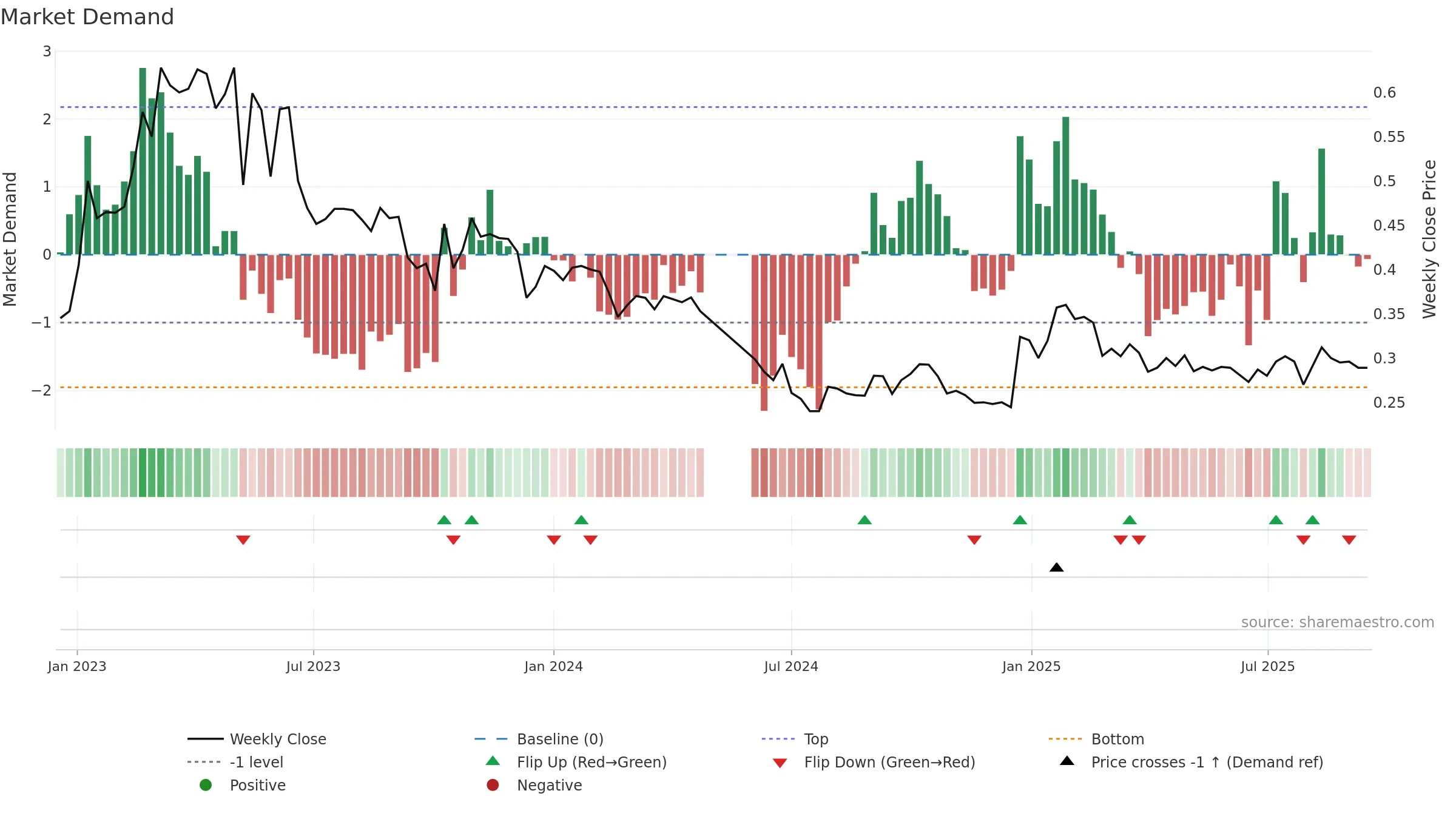 AFAGR weekly Market Demand chart, closing 2025-09-15.