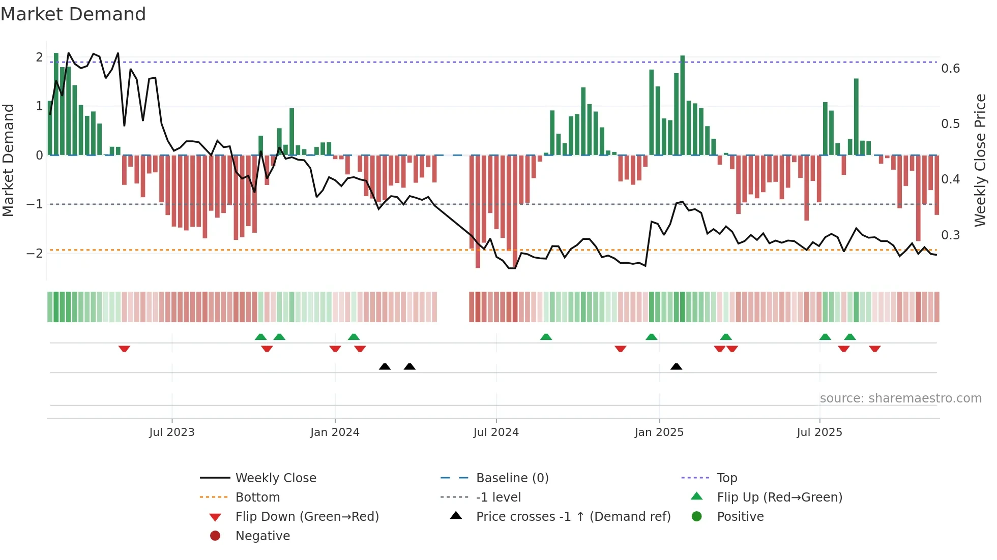 AFAGR weekly Market Demand chart