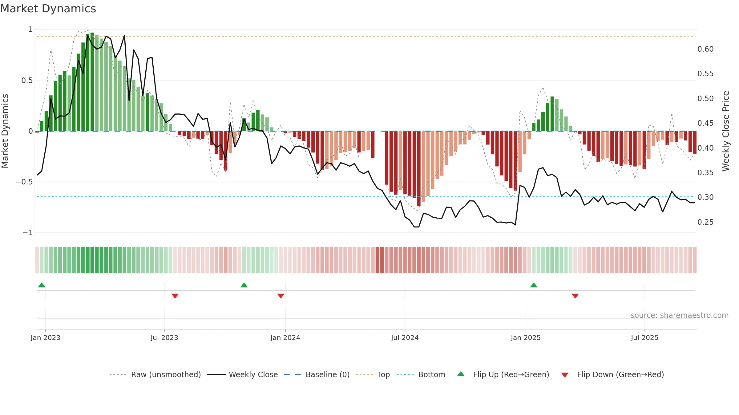 AFAGR weekly Market Dynamics chart, closing 2025-09-15.