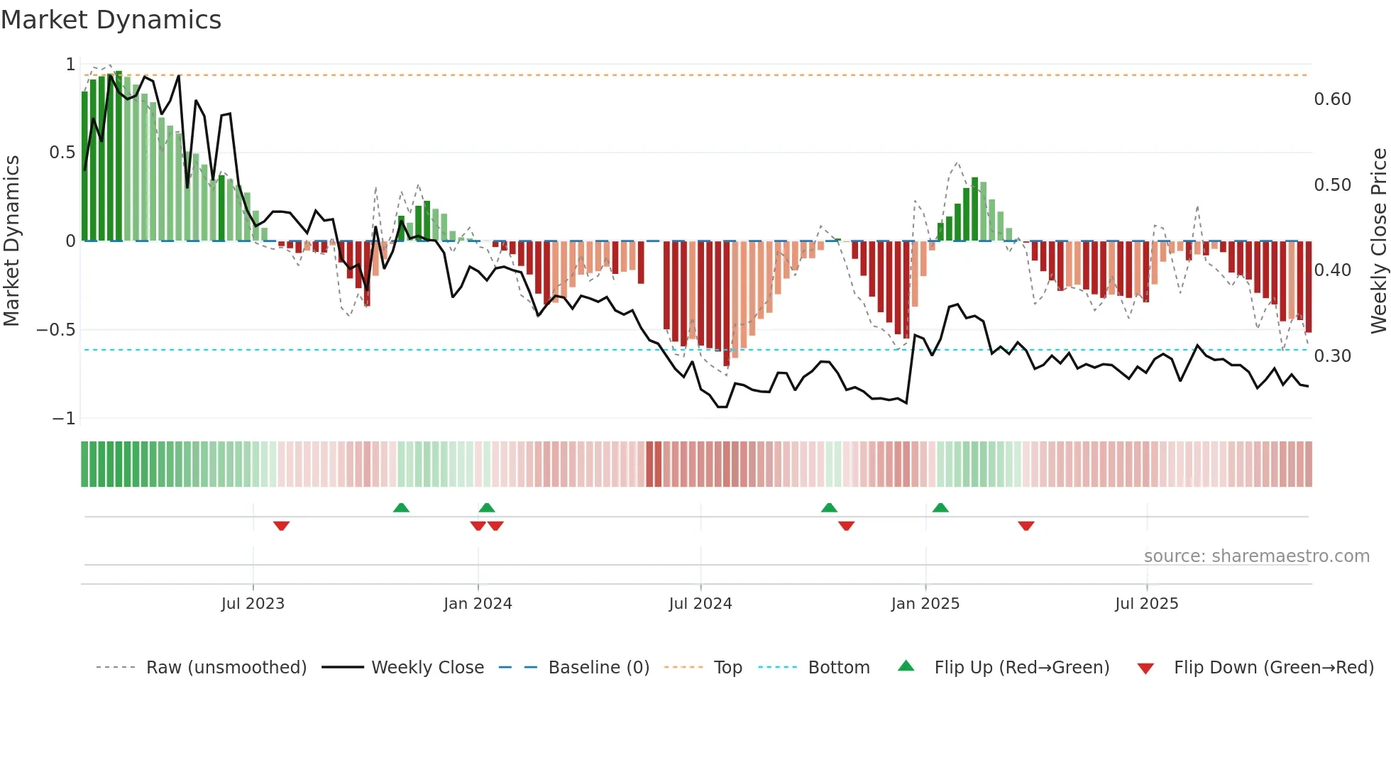 AFAGR weekly Market Dynamics chart