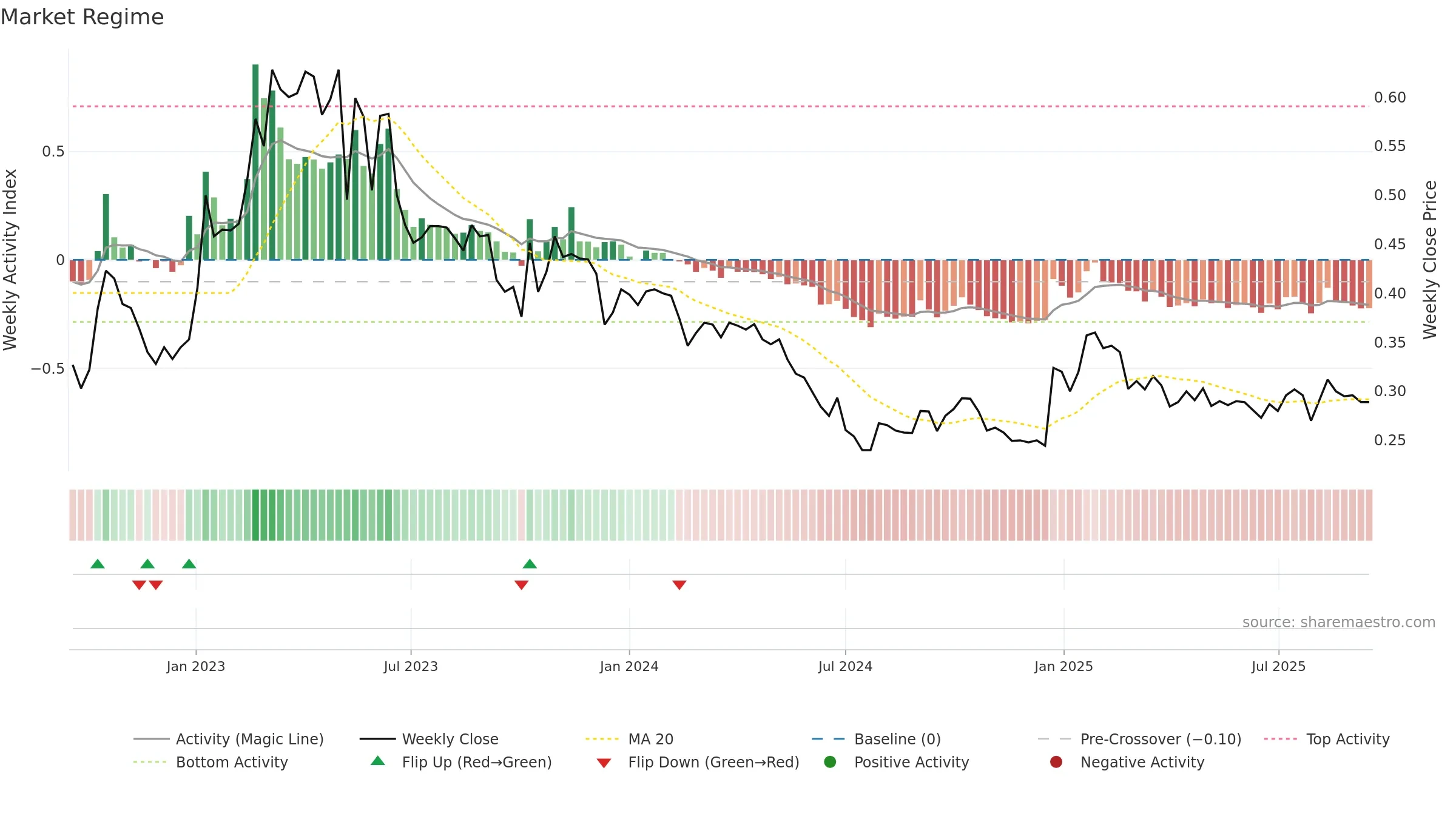AFAGR weekly Market Snapshot chart, closing 2025-09-15.