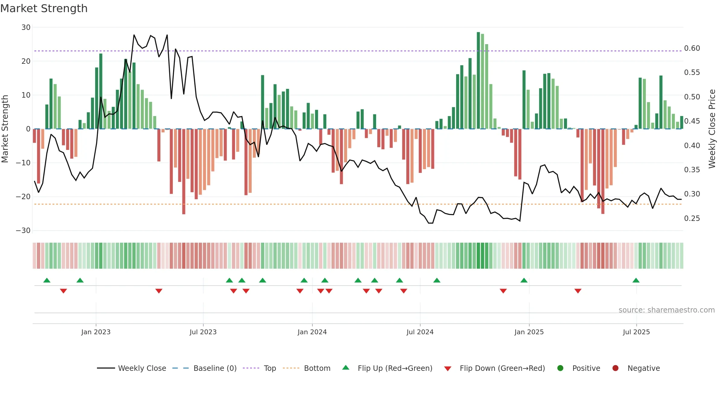 AFAGR weekly Market Strength chart, closing 2025-09-15.