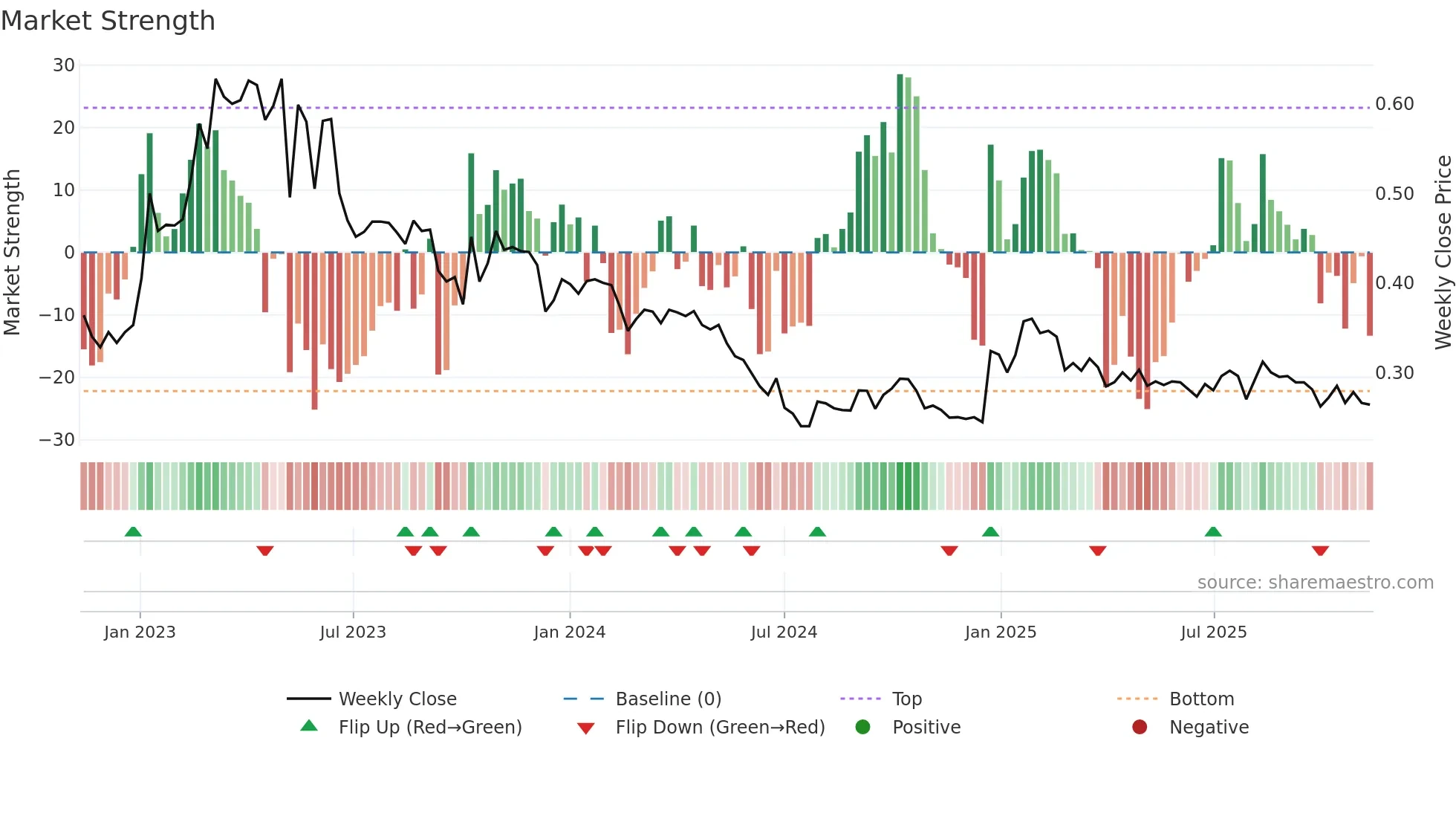 AFAGR weekly Market Strength chart