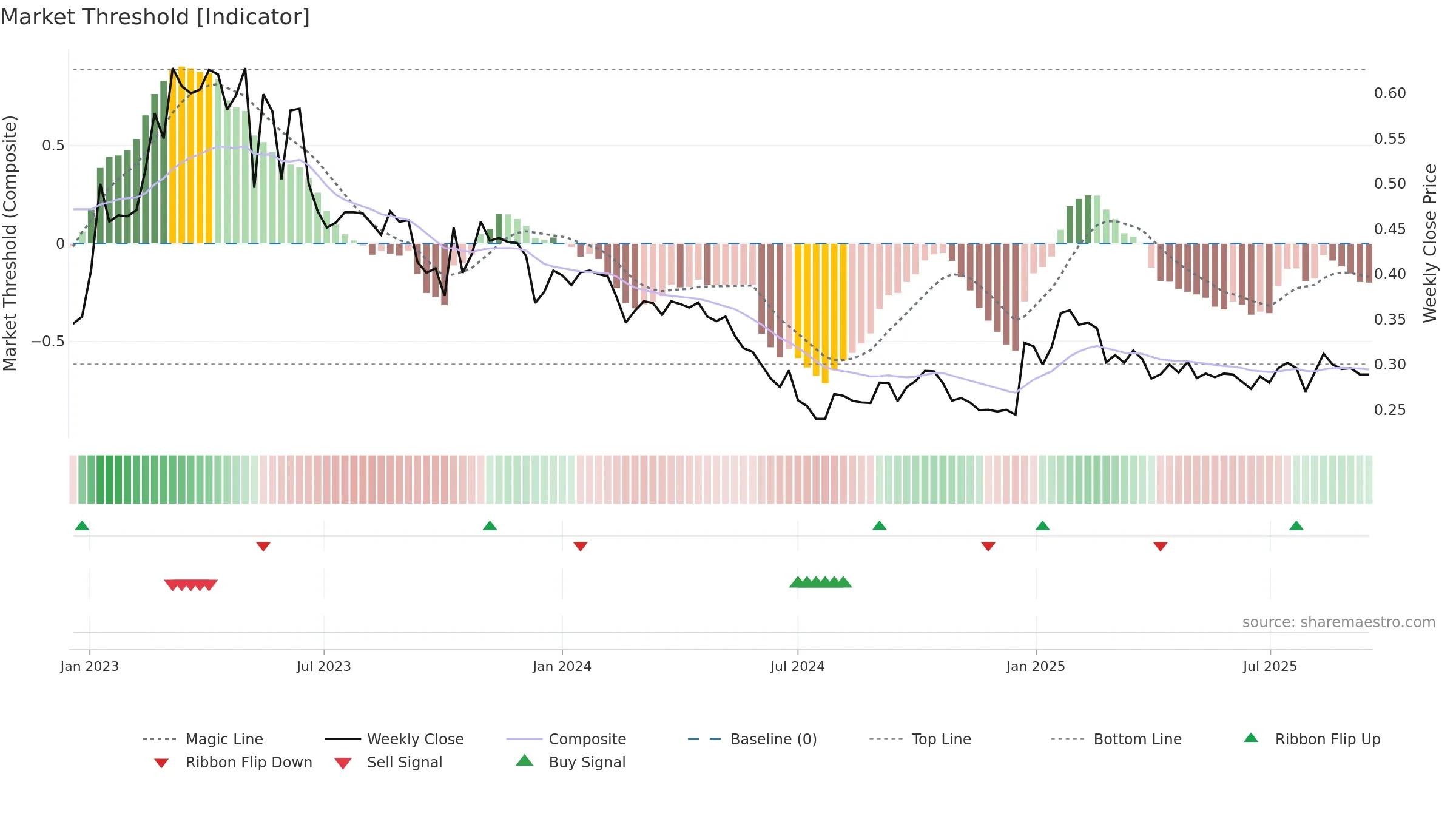 AFAGR weekly Market Threshold chart, closing 2025-09-15.