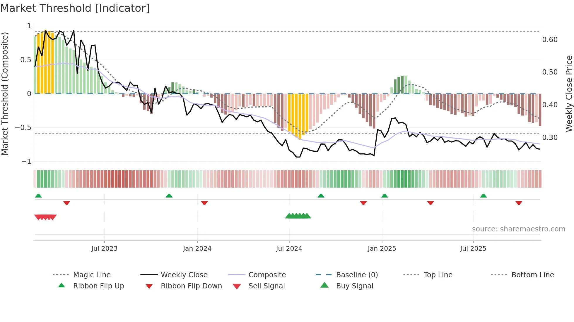 AFAGR weekly Market Threshold chart