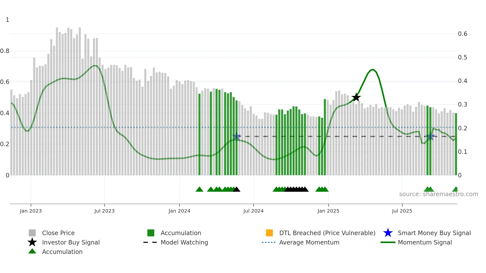 AFAGR weekly Smart Money chart
