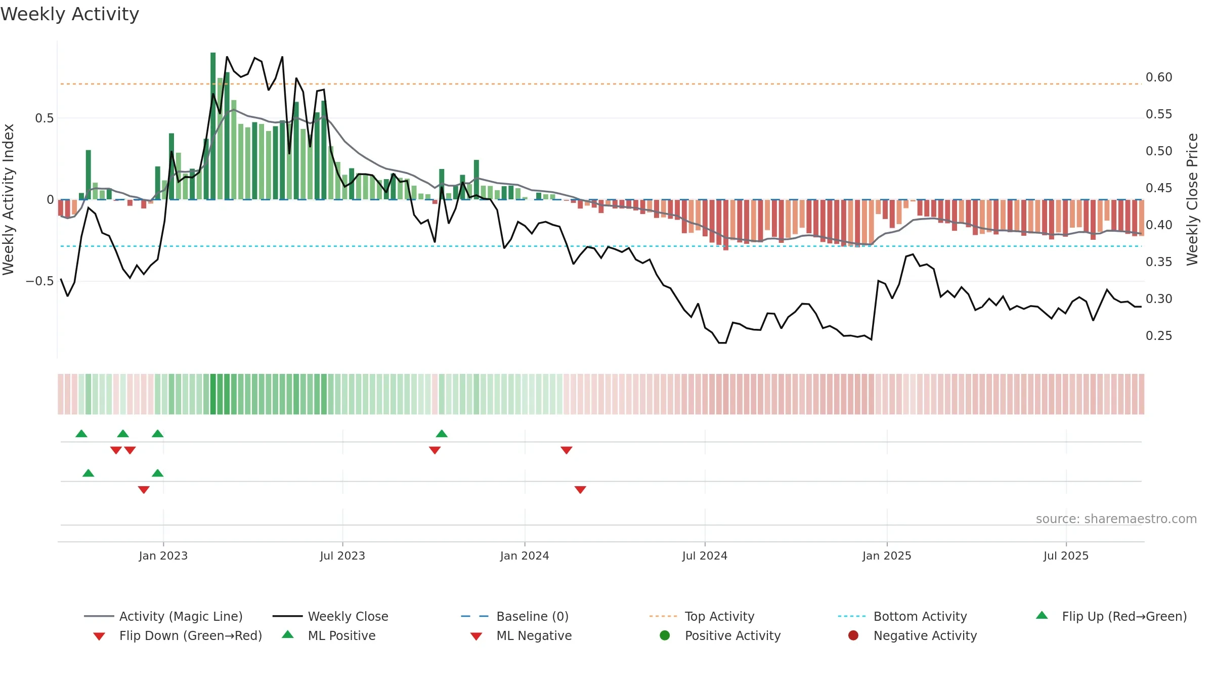 AFAGR weekly Activity chart, closing 2025-09-15.