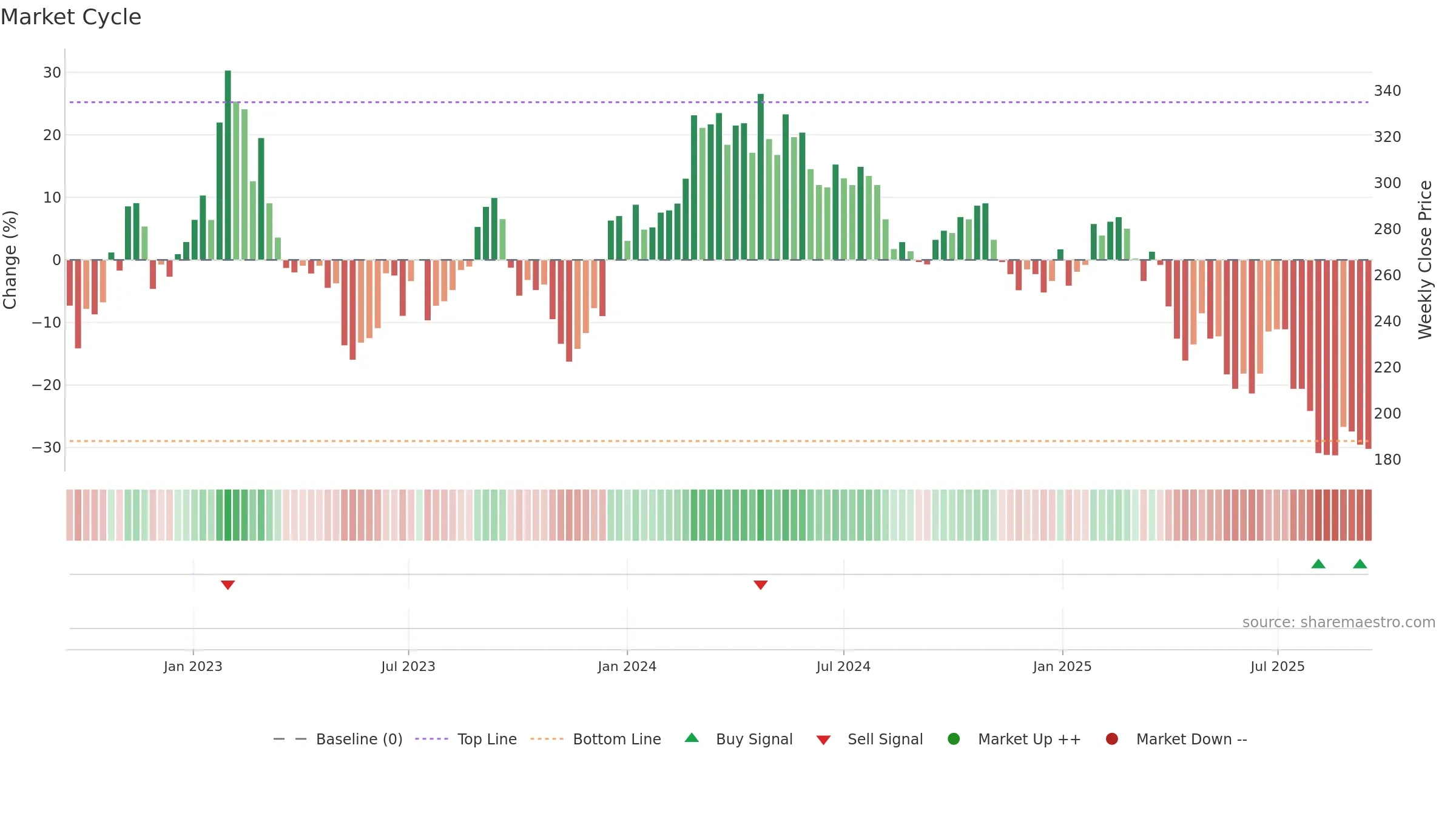 BTS-B weekly Market Cycle chart, closing 2025-09-15.