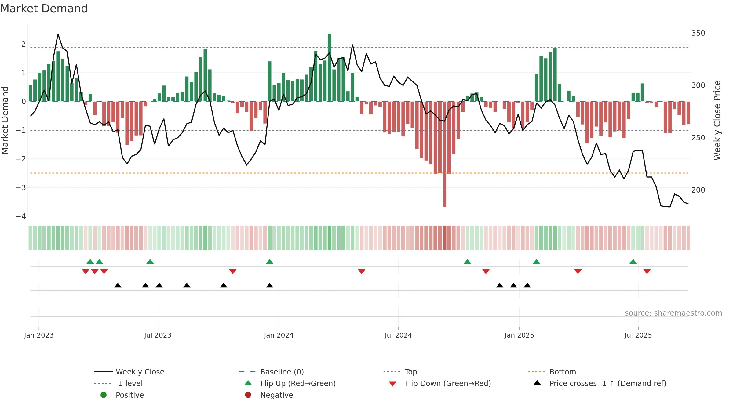 BTS-B weekly Market Demand chart, closing 2025-09-15.