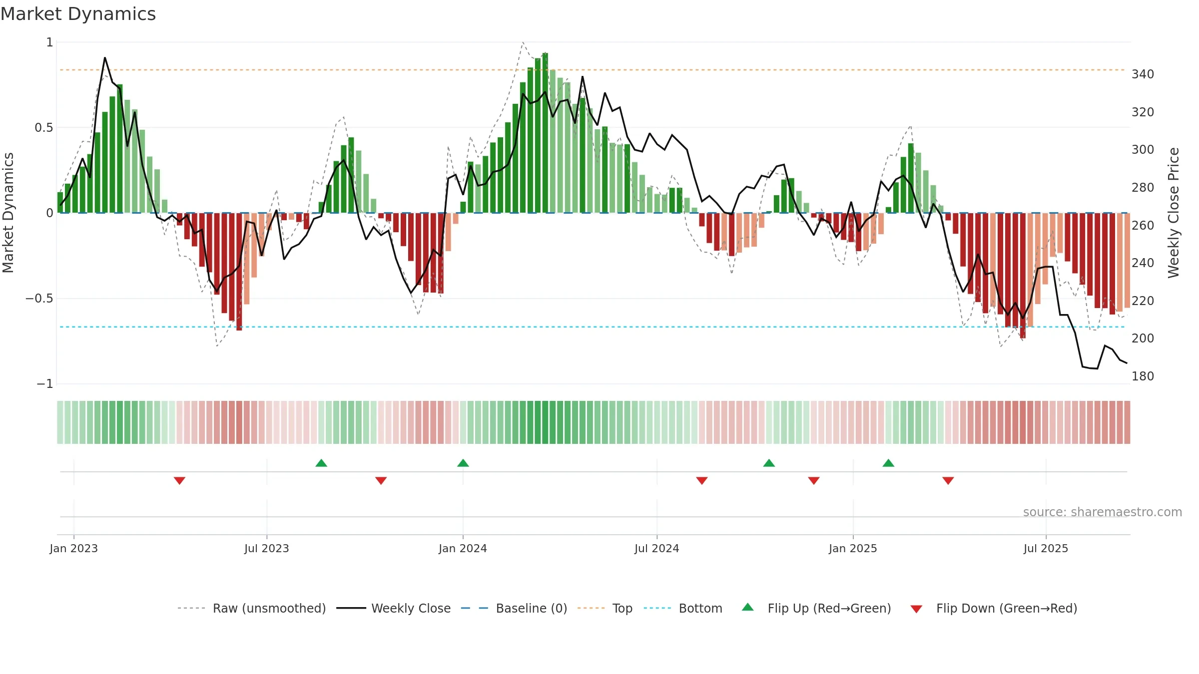 BTS-B weekly Market Dynamics chart, closing 2025-09-15.