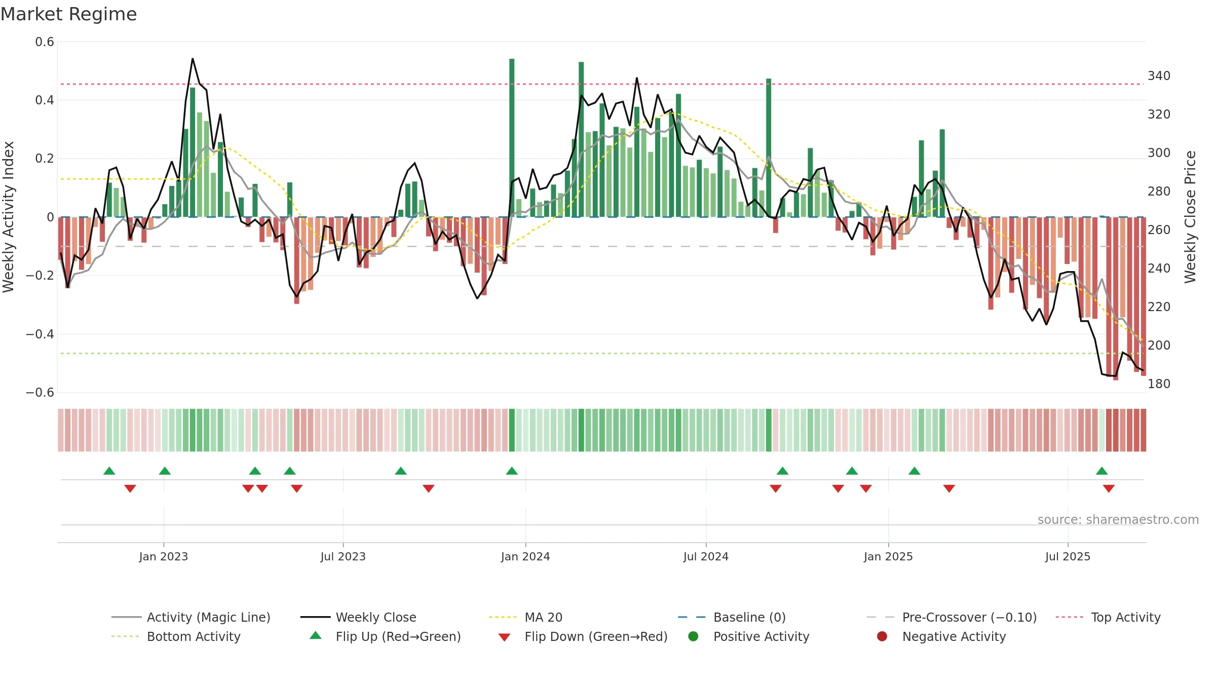 BTS-B weekly Market Snapshot chart, closing 2025-09-15.