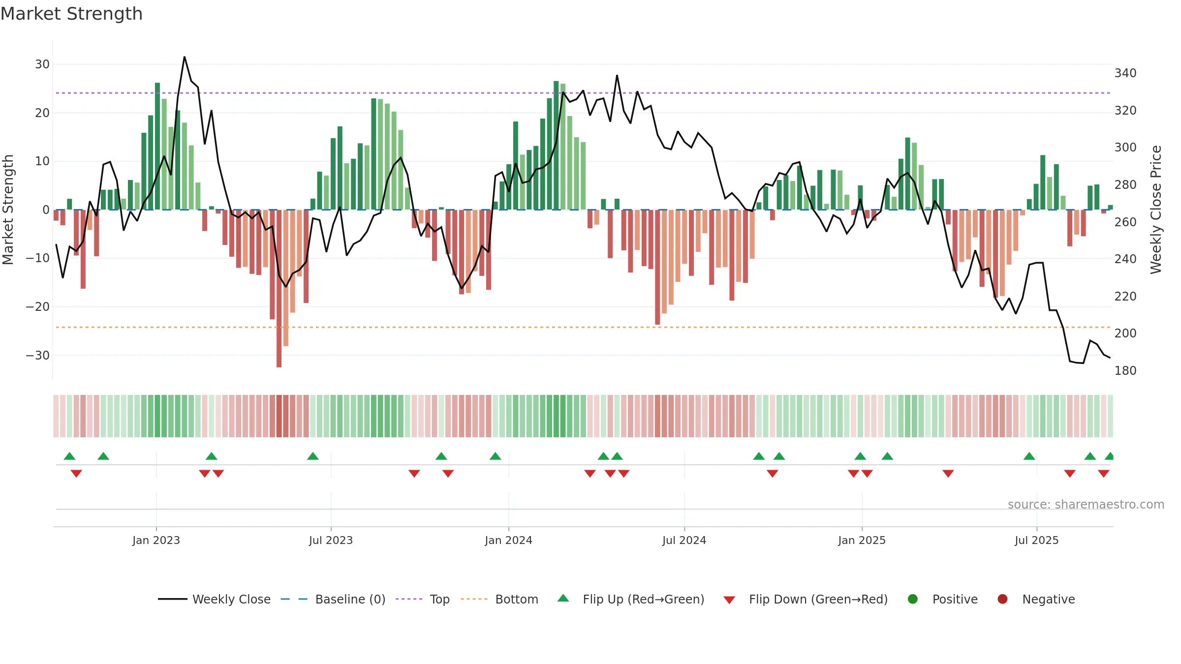 BTS-B weekly Market Strength chart, closing 2025-09-15.