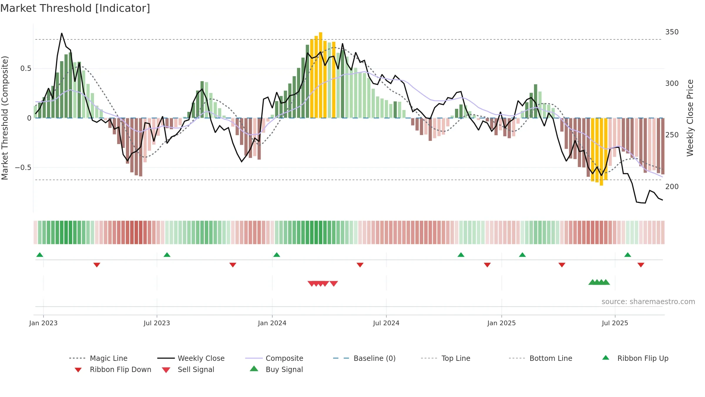 BTS-B weekly Market Threshold chart, closing 2025-09-15.