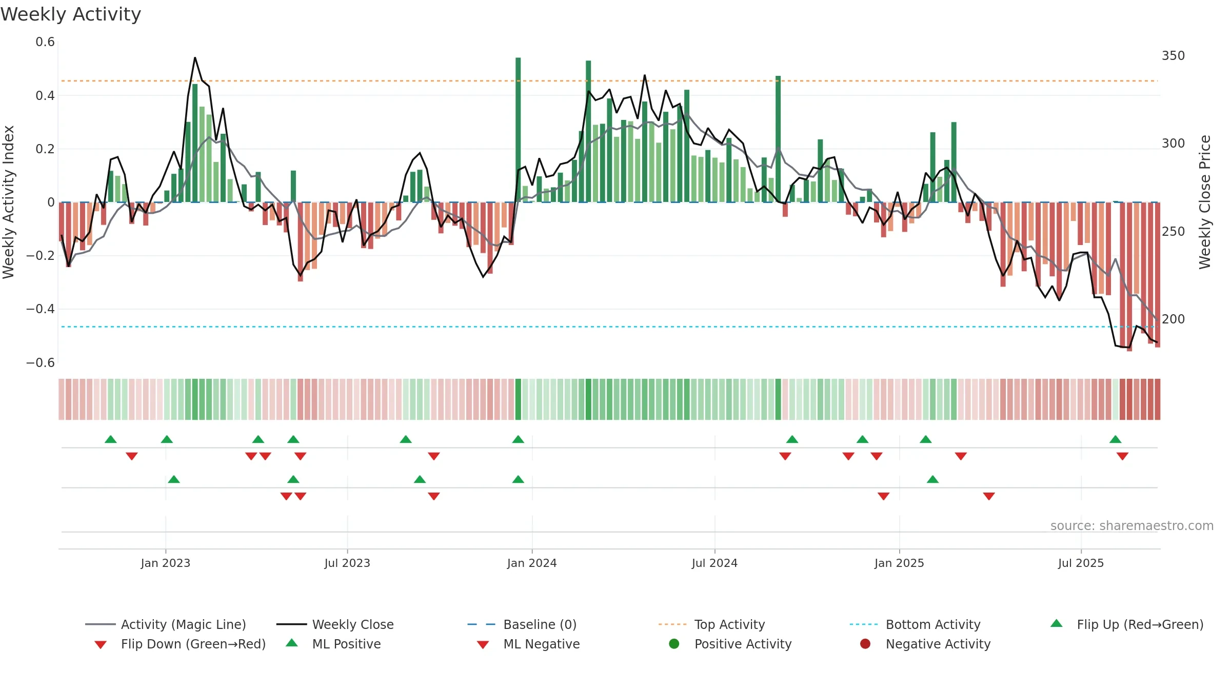 BTS-B weekly Activity chart, closing 2025-09-15.
