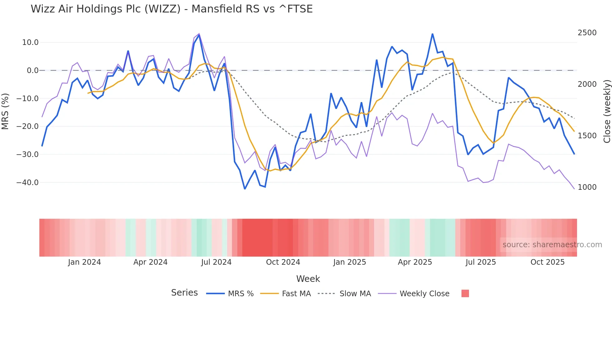 WIZZ Mansfield Relative Strength chart