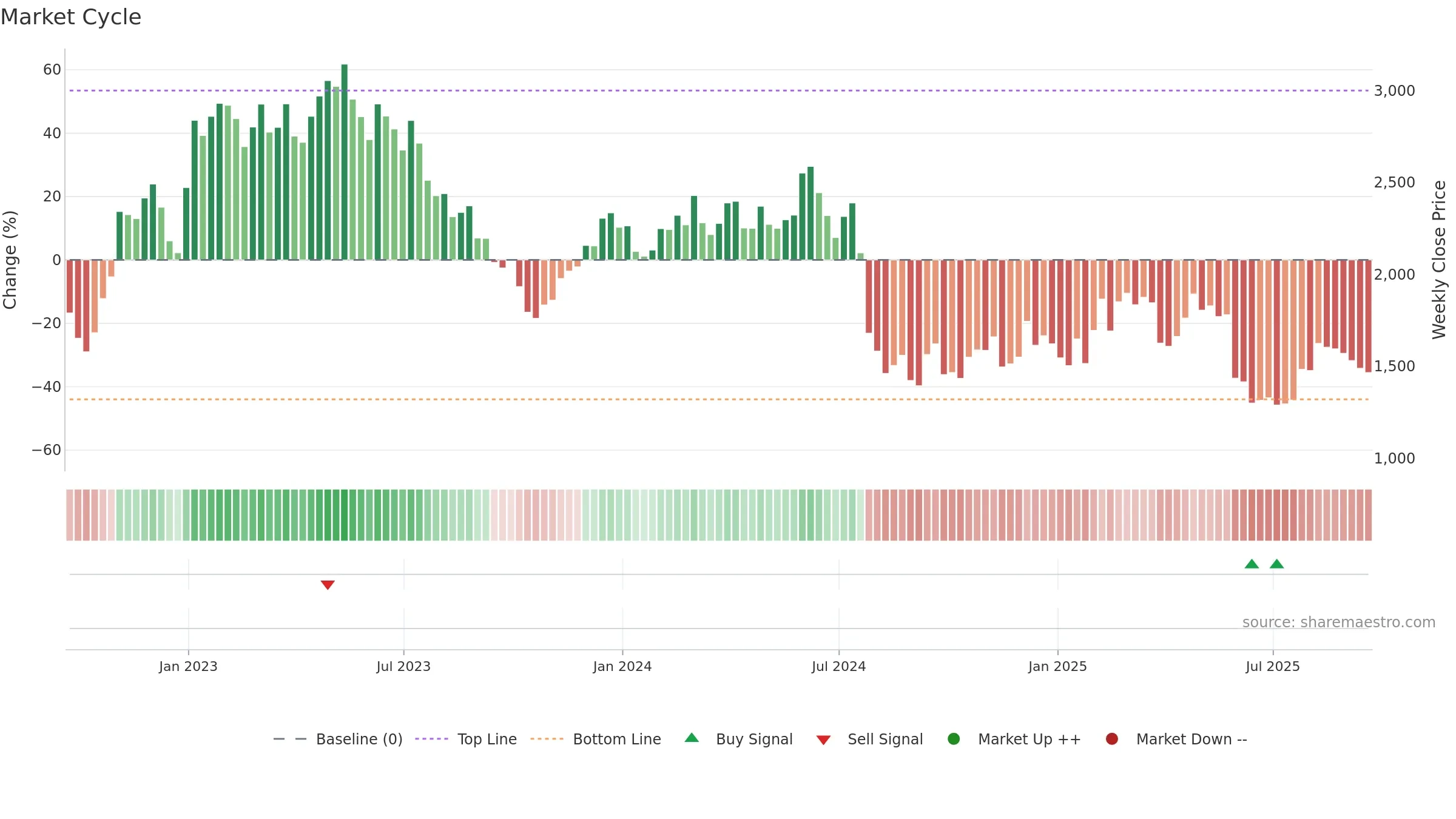WIZZ weekly Market Cycle chart, closing 2025-09-19.