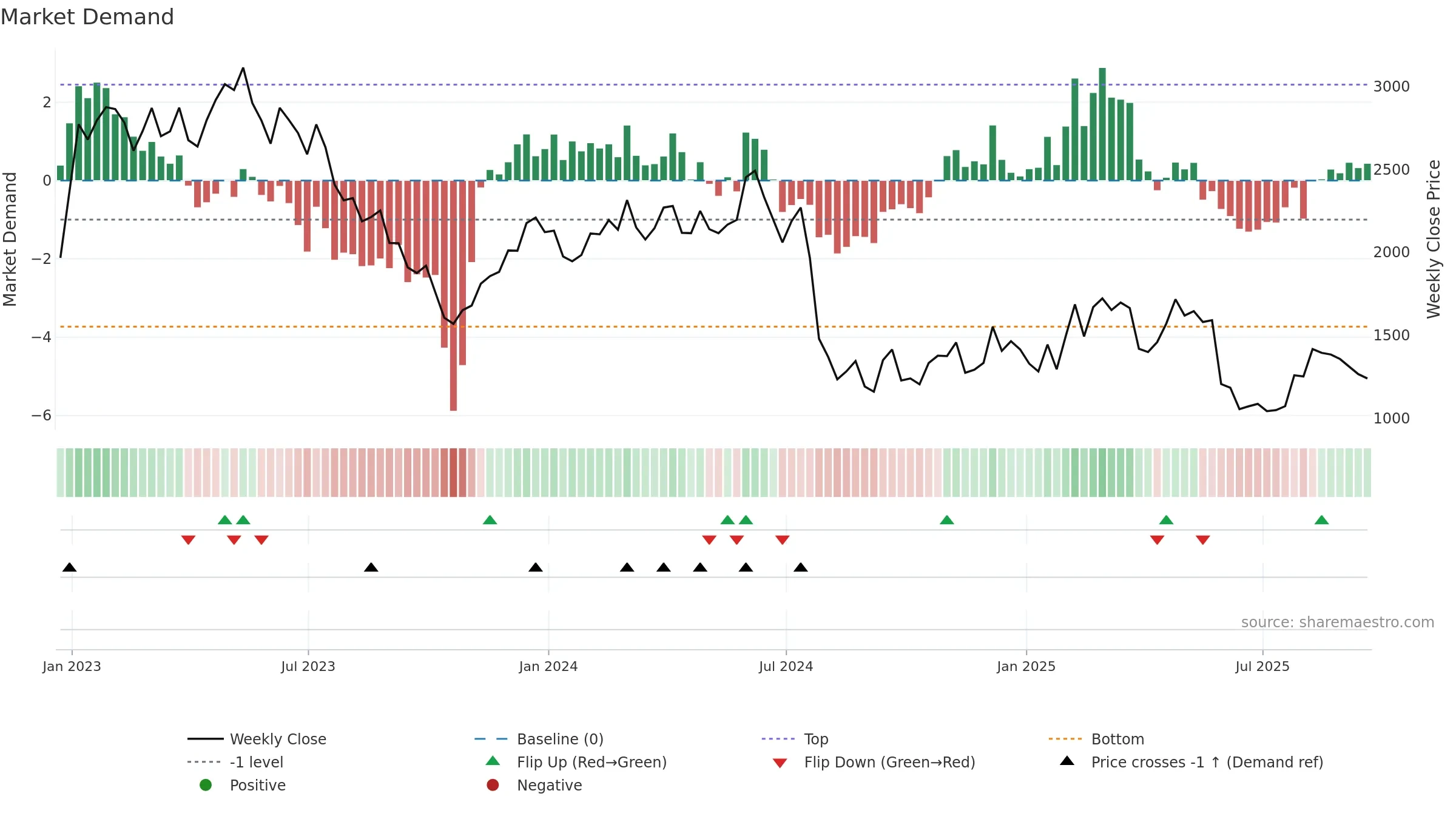 WIZZ weekly Market Demand chart, closing 2025-09-19.