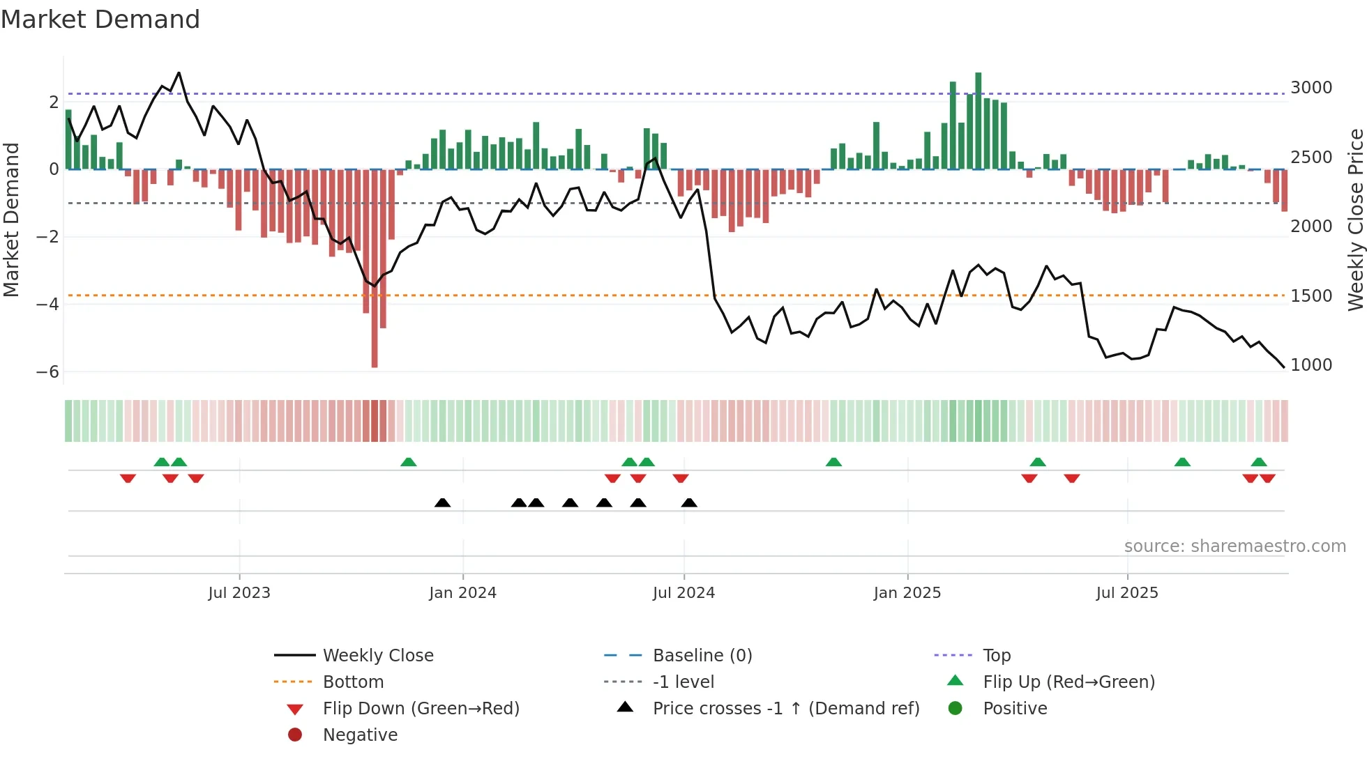 WIZZ weekly Market Demand chart