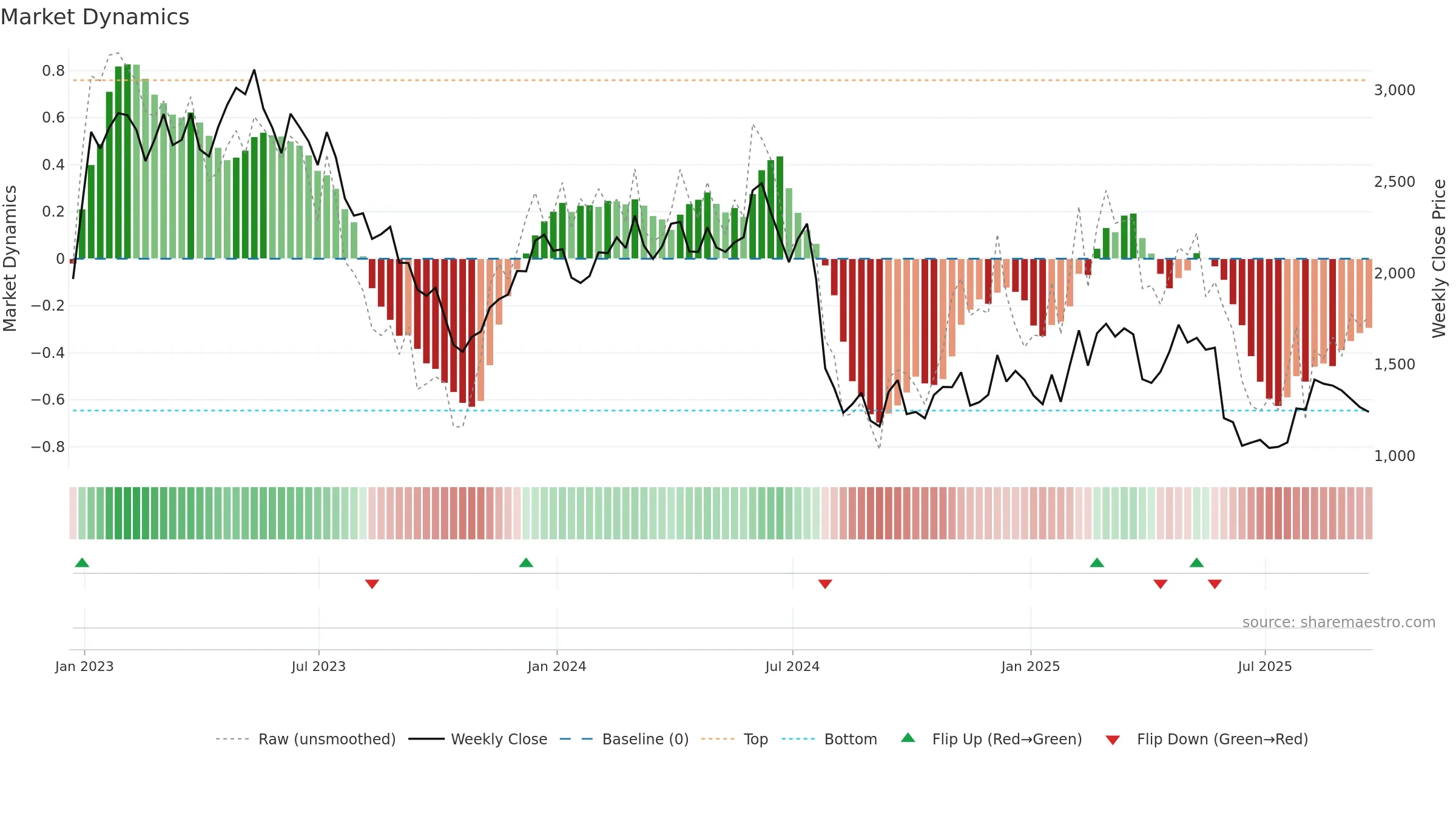 WIZZ weekly Market Dynamics chart, closing 2025-09-19.