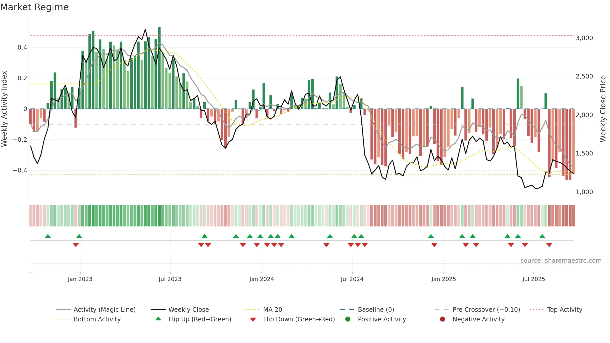 WIZZ weekly Market Snapshot chart, closing 2025-09-19.