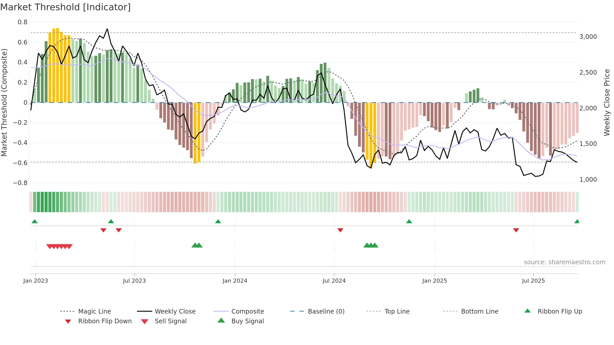 WIZZ weekly Market Threshold chart, closing 2025-09-19.