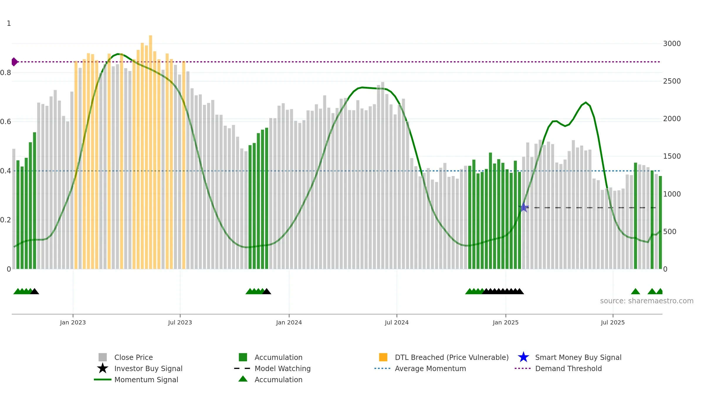 WIZZ weekly Smart Money chart, closing 2025-09-19.