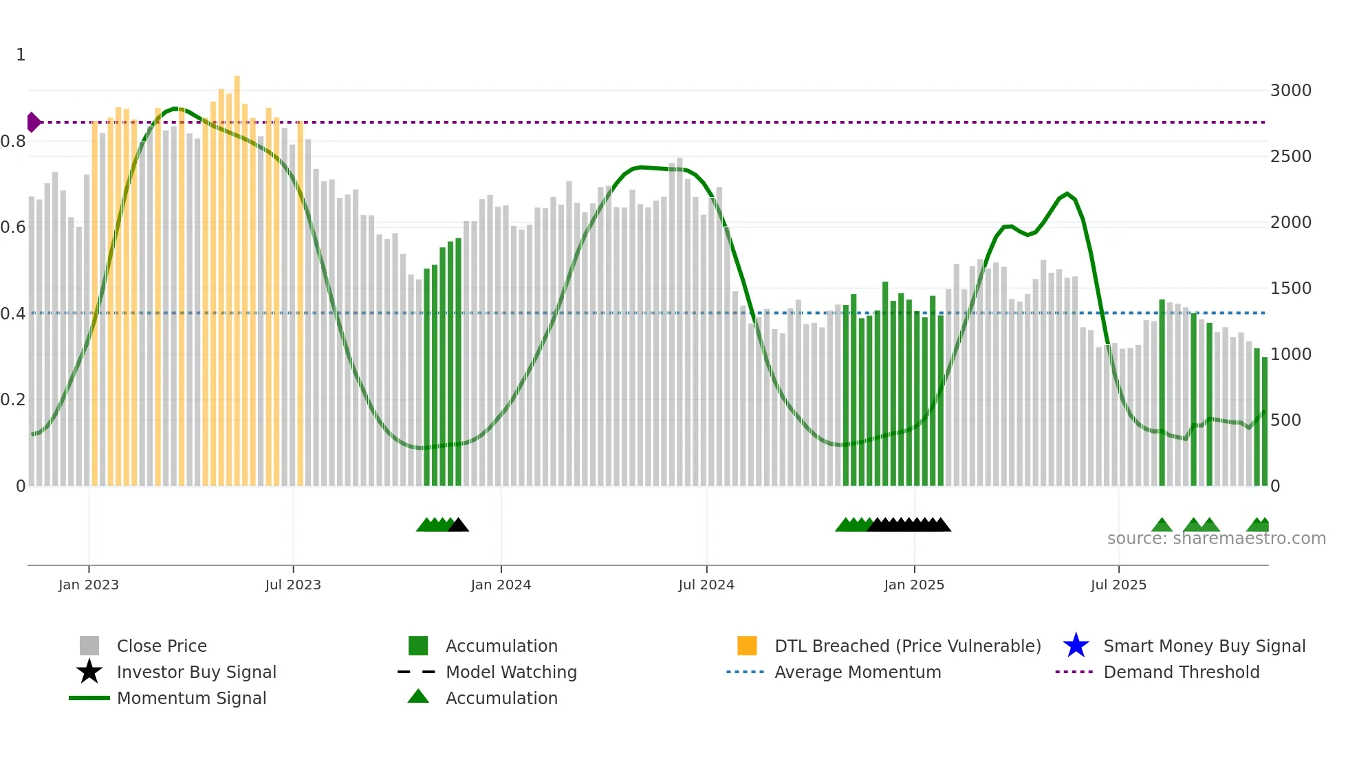 WIZZ weekly Smart Money chart