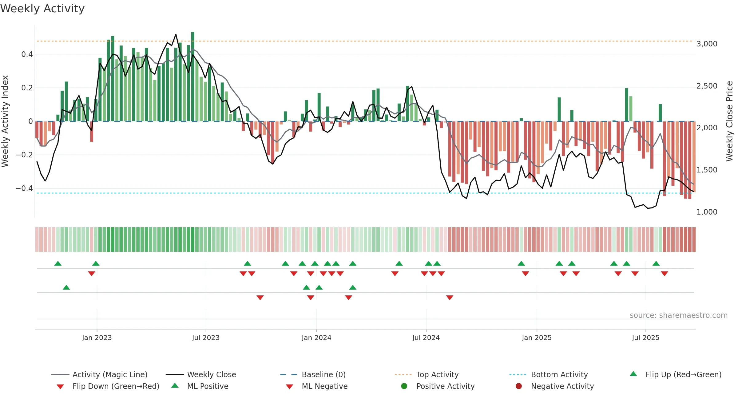WIZZ weekly Activity chart, closing 2025-09-19.