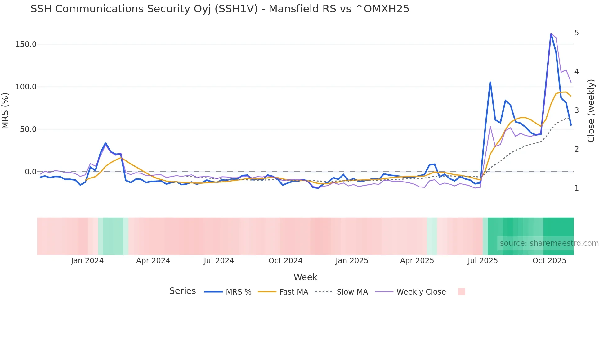 SSH1V Mansfield Relative Strength chart