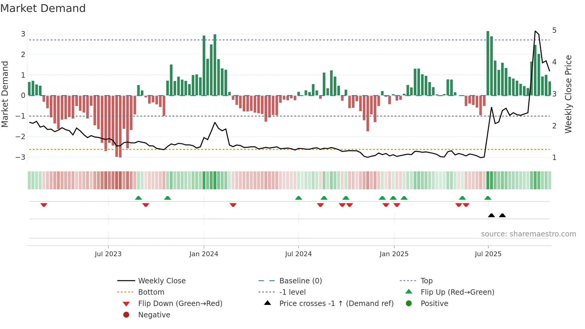 SSH1V weekly Market Demand chart
