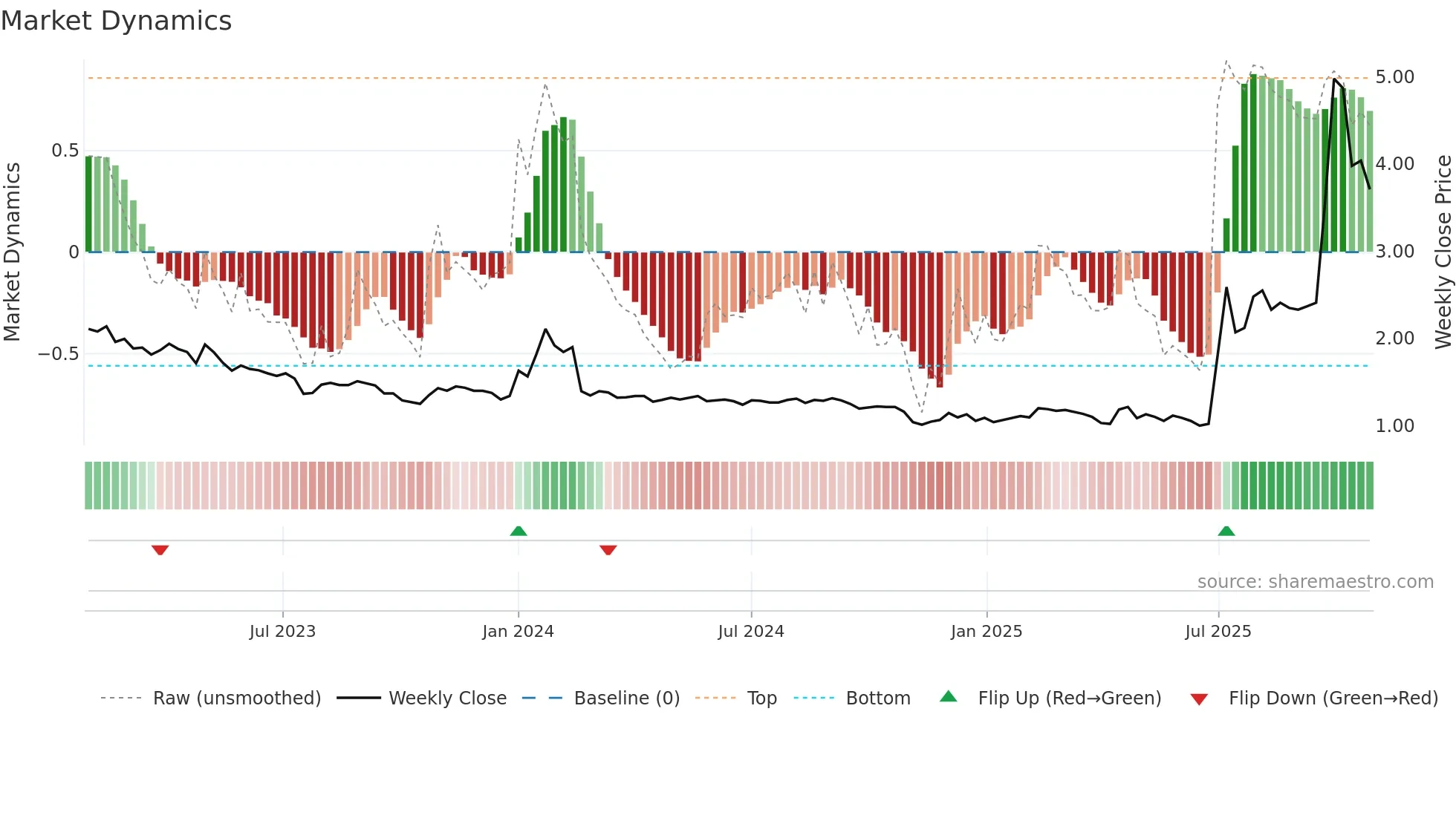 SSH1V weekly Market Dynamics chart