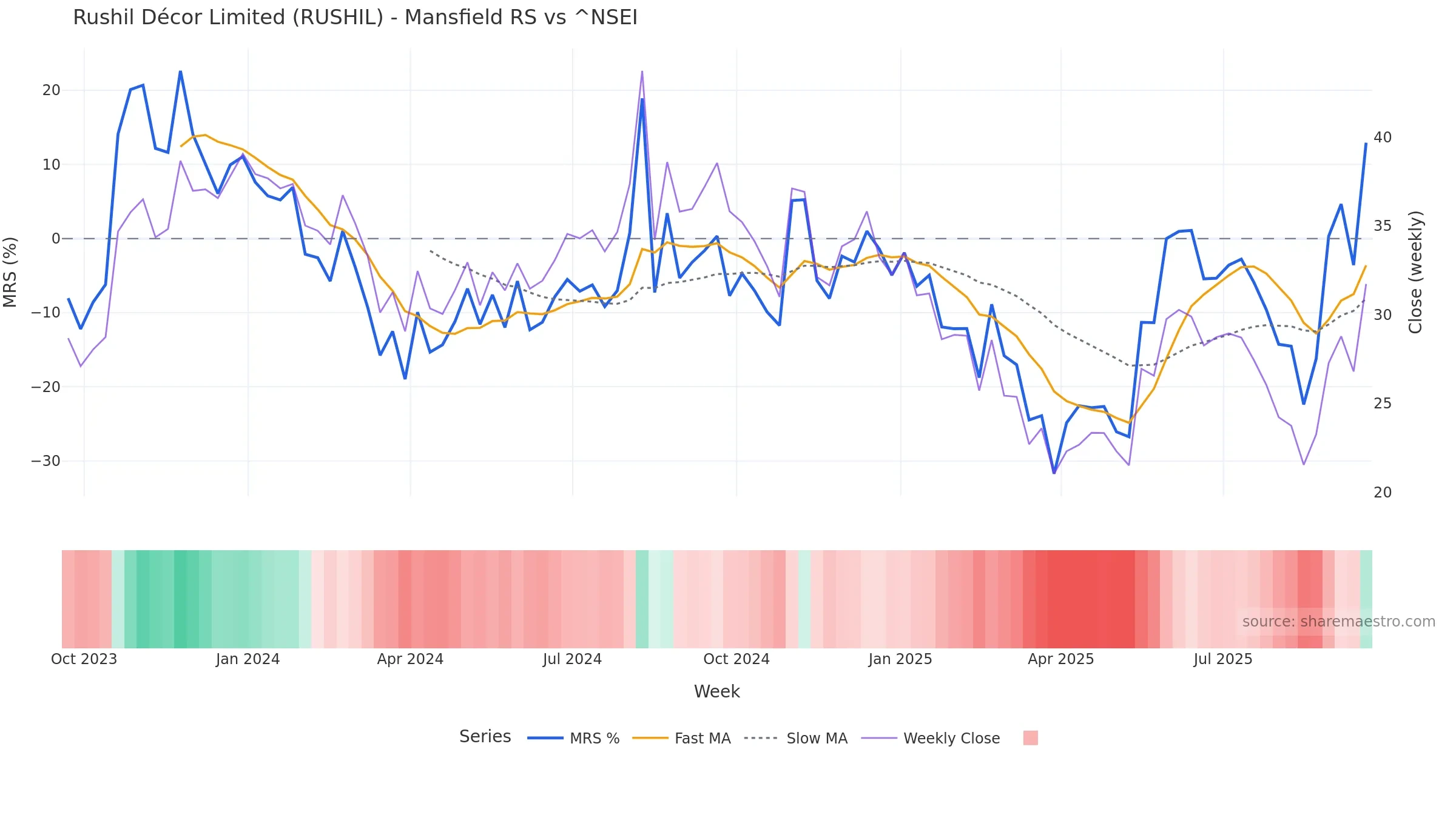 RUSHIL Mansfield Relative Strength vs ^NSEI RUSHIL Mansfield Relative Strength vs ^NSEI — weekly