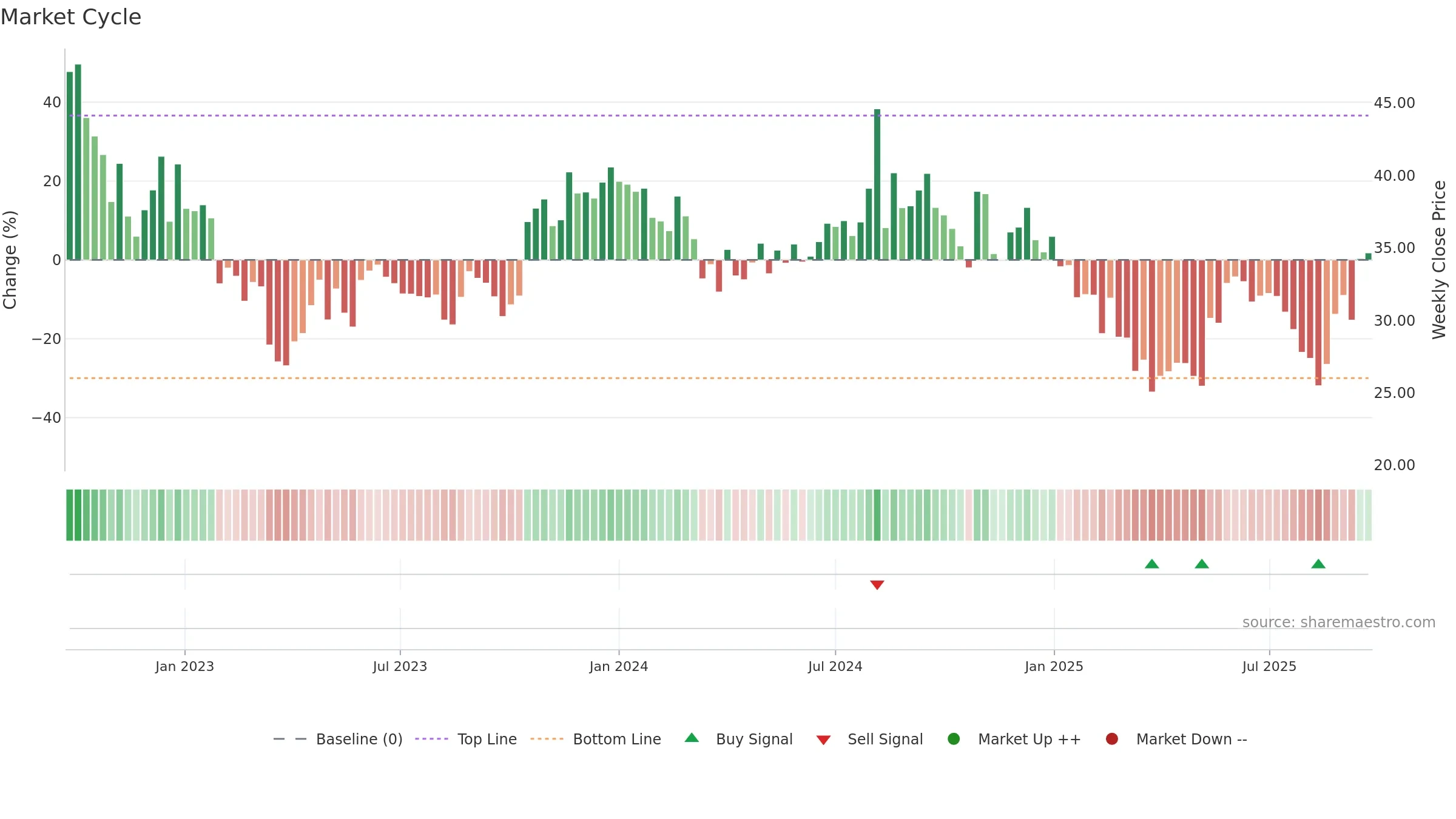 RUSHIL weekly Market Cycle chart, closing 2025-09-22.