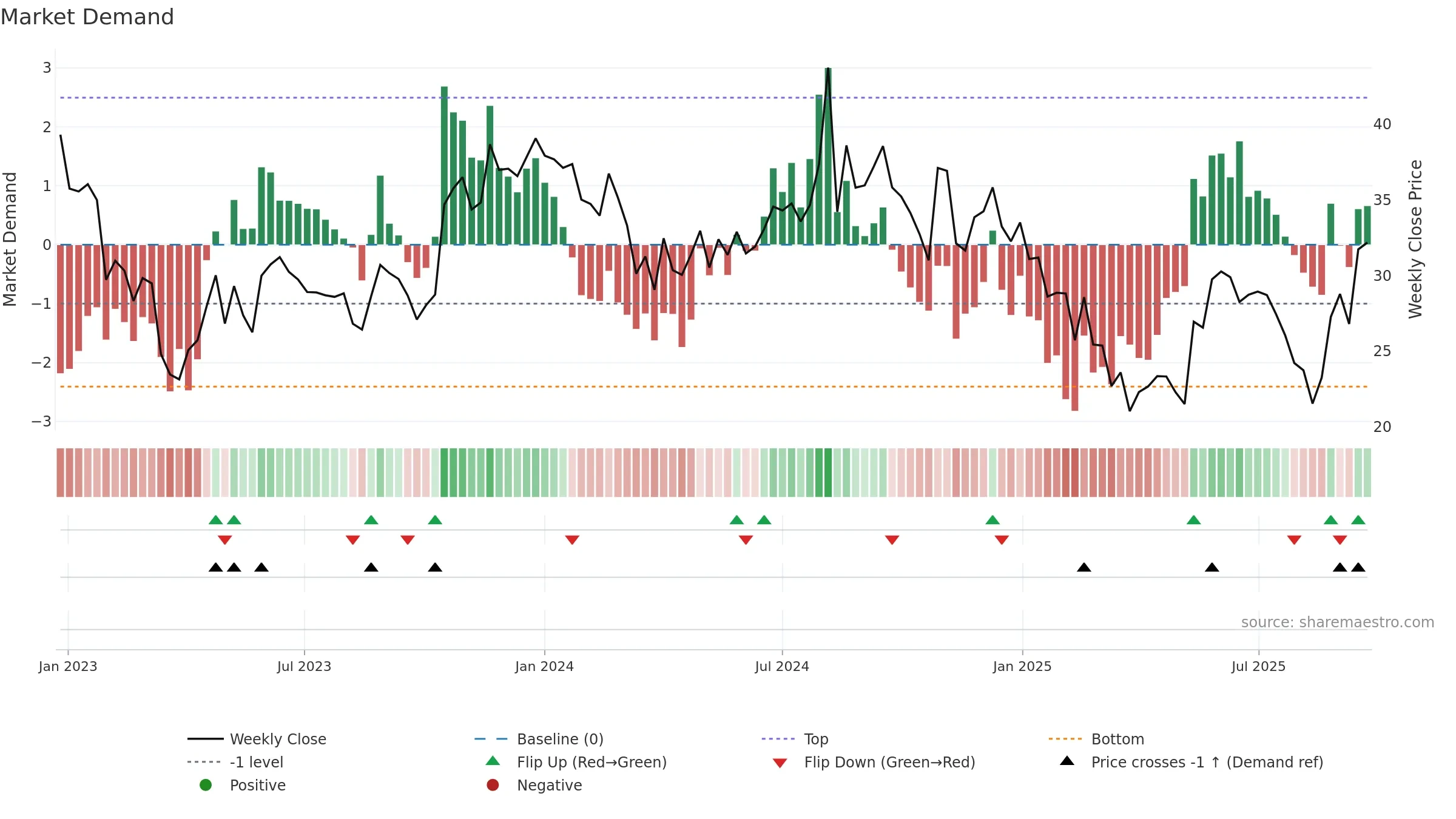 RUSHIL weekly Market Demand chart, closing 2025-09-22.