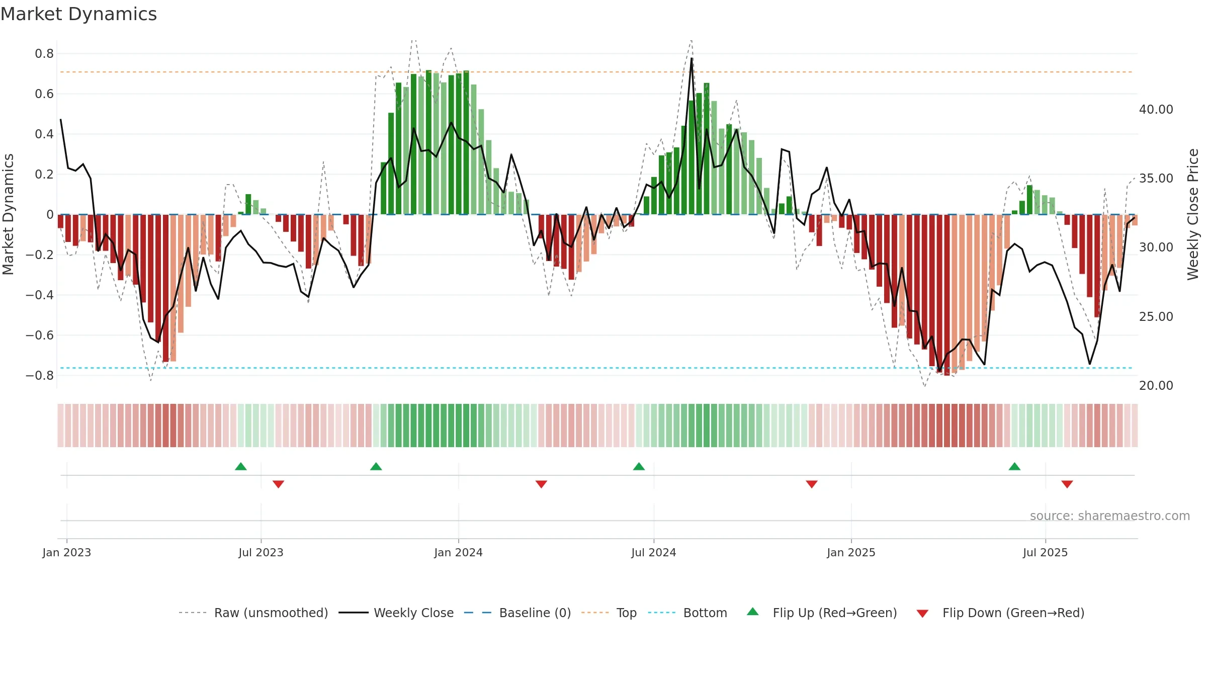 RUSHIL weekly Market Dynamics chart, closing 2025-09-22.