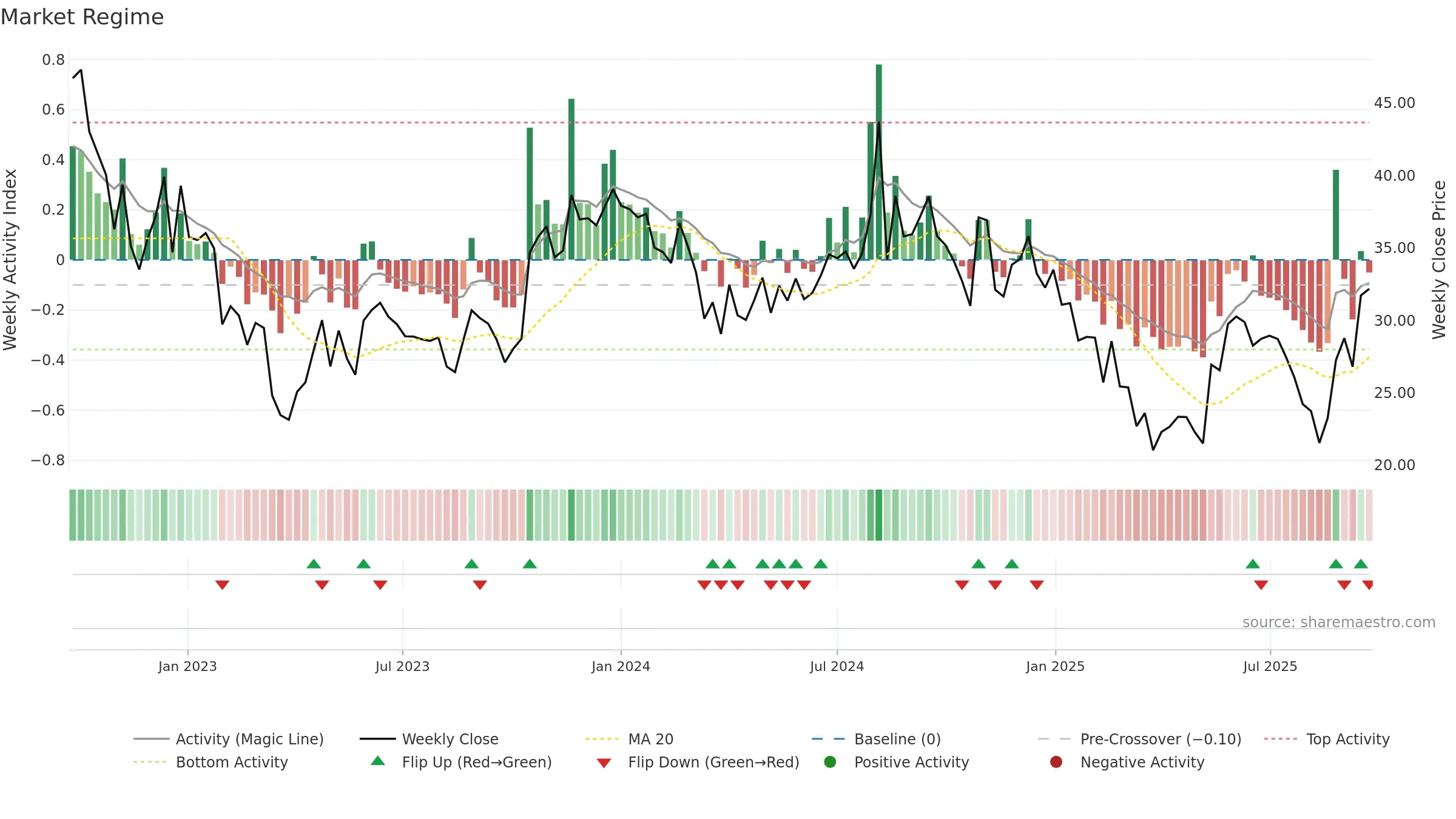 RUSHIL weekly Market Snapshot chart, closing 2025-09-22.