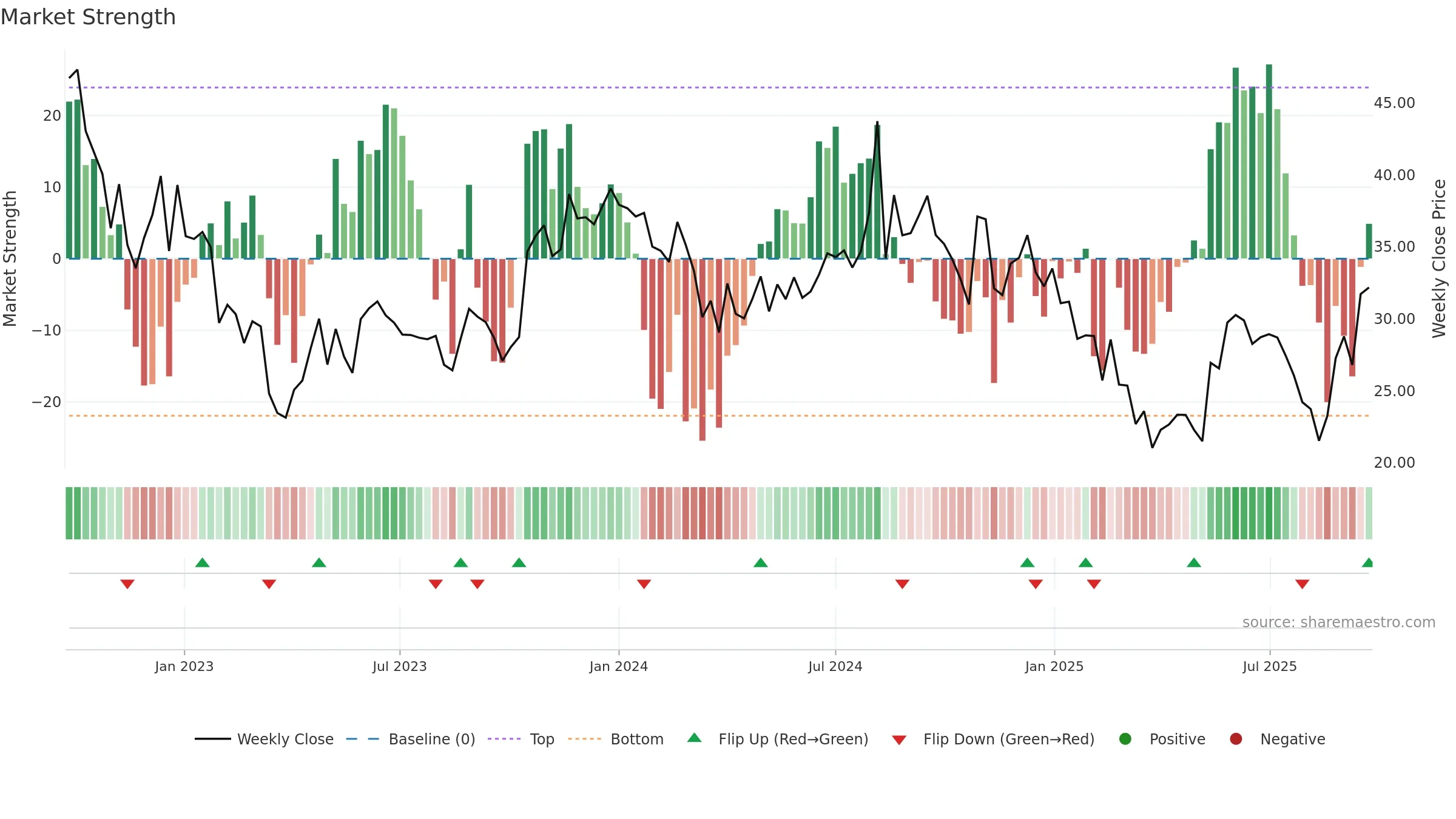 RUSHIL weekly Market Strength chart, closing 2025-09-22.