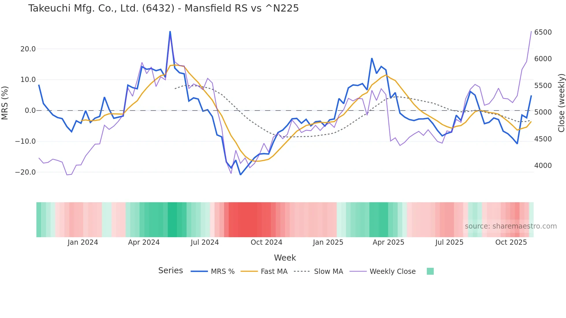 6432 Mansfield Relative Strength chart