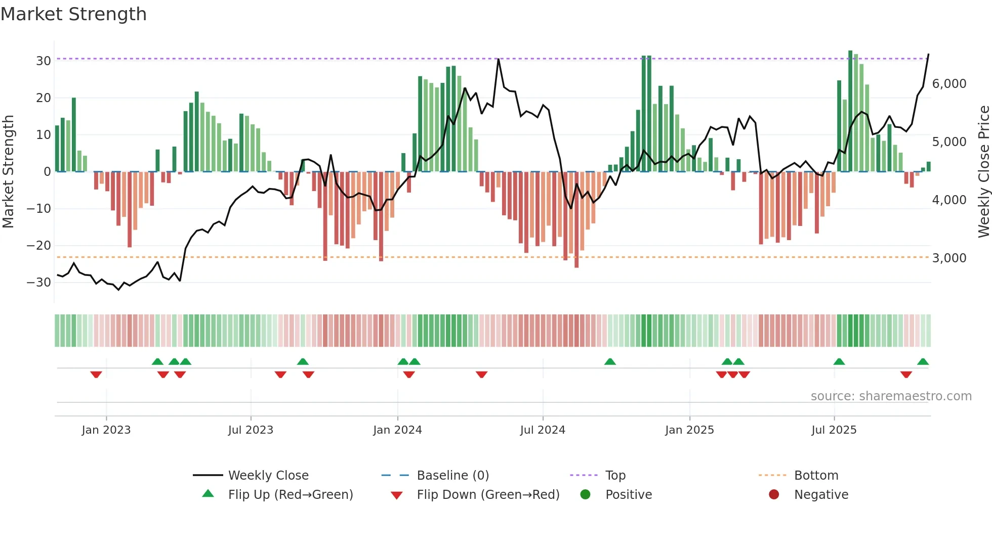 6432 weekly Market Strength chart