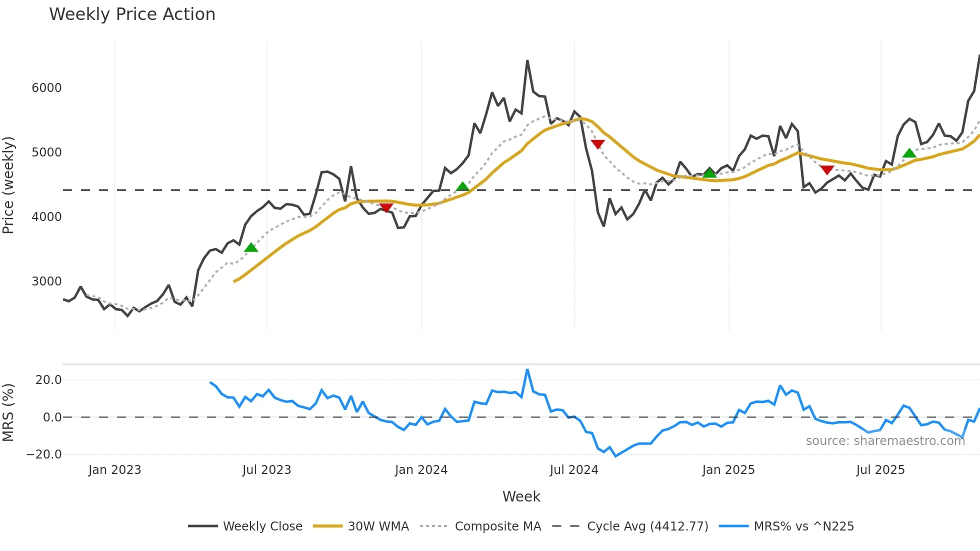 6432 weekly Price Action chart, closing 2025-10-27