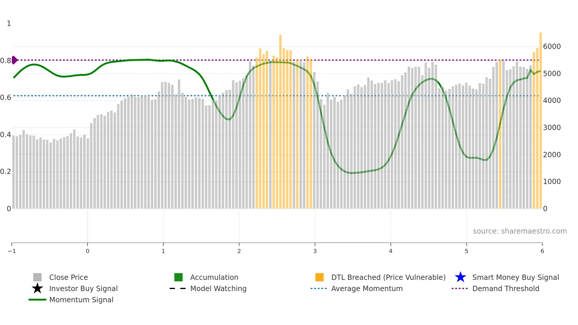 6432 weekly Smart Money chart