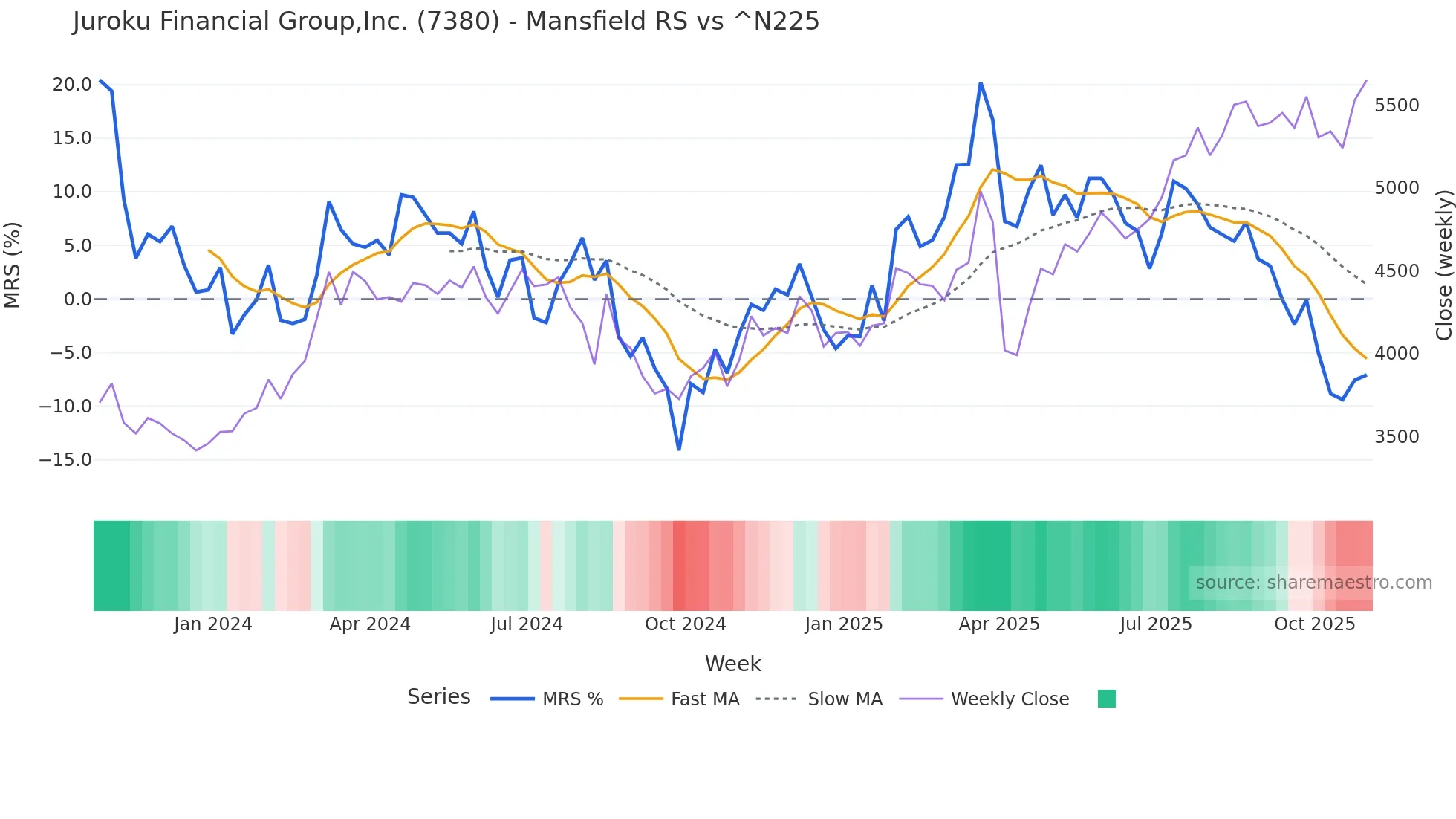 7380 Mansfield Relative Strength chart
