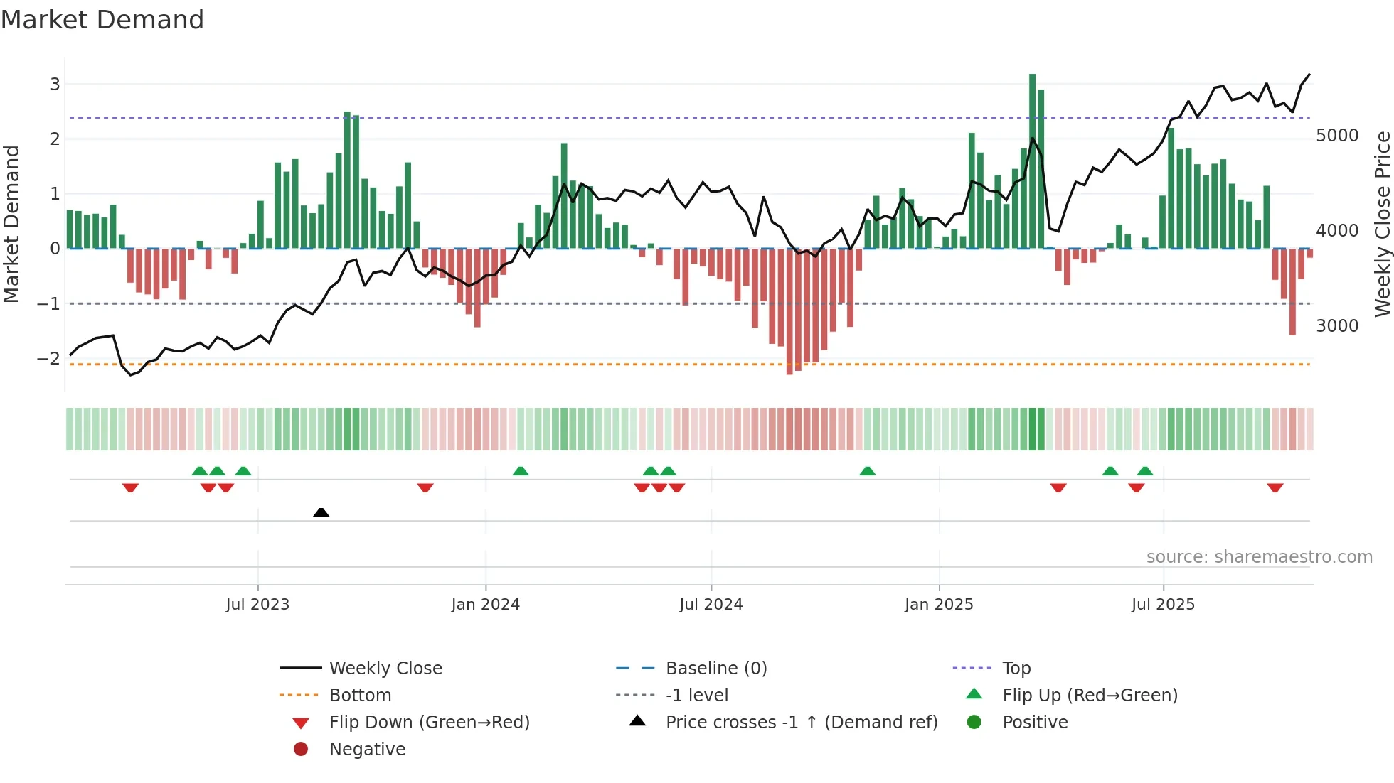 7380 weekly Market Demand chart